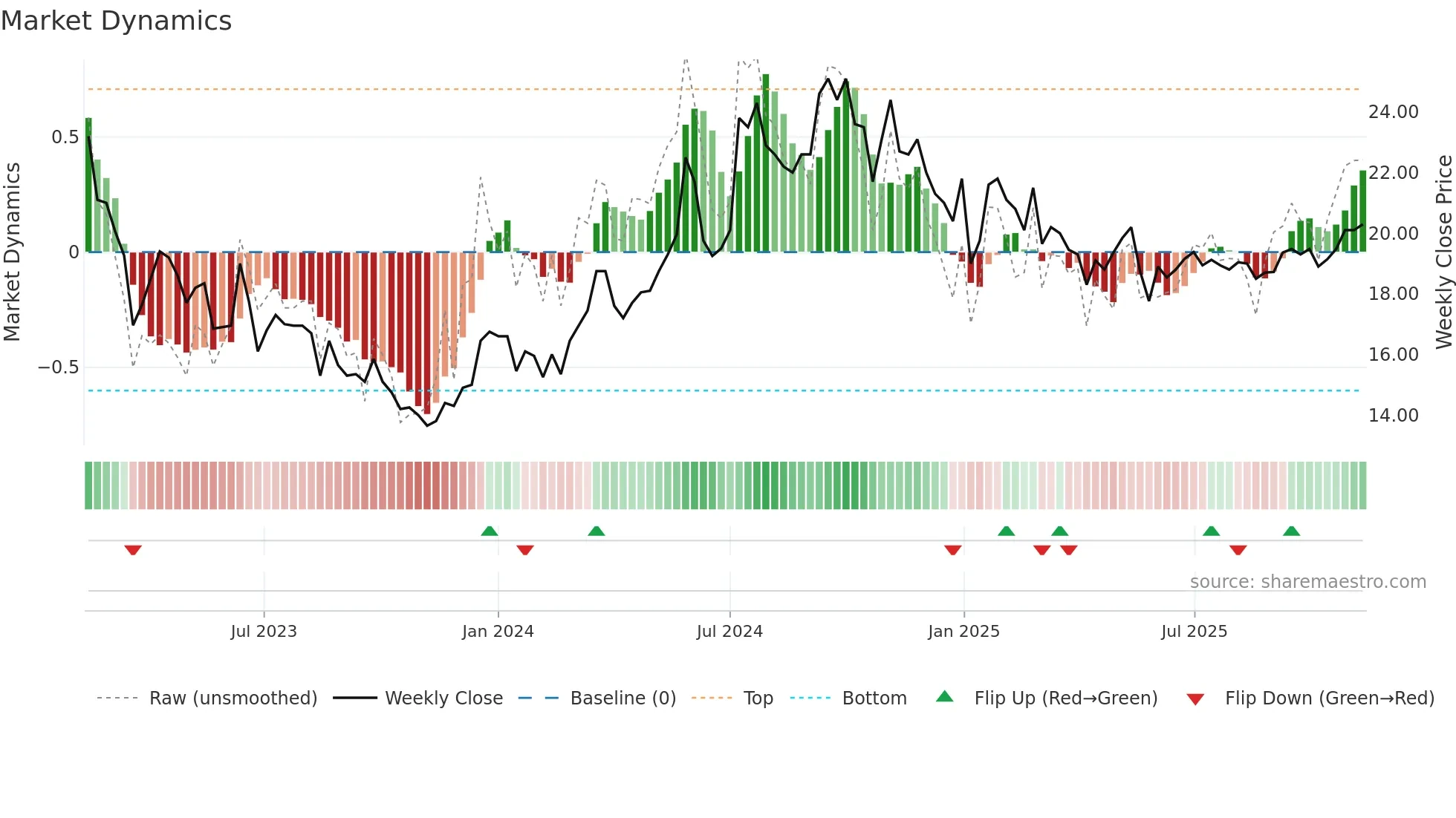 TRIAN-B weekly Market Dynamics chart