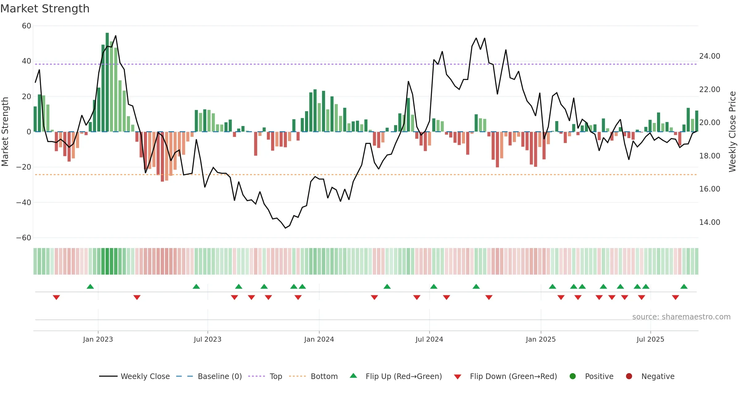 TRIAN-B weekly Market Strength chart, closing 2025-09-15.