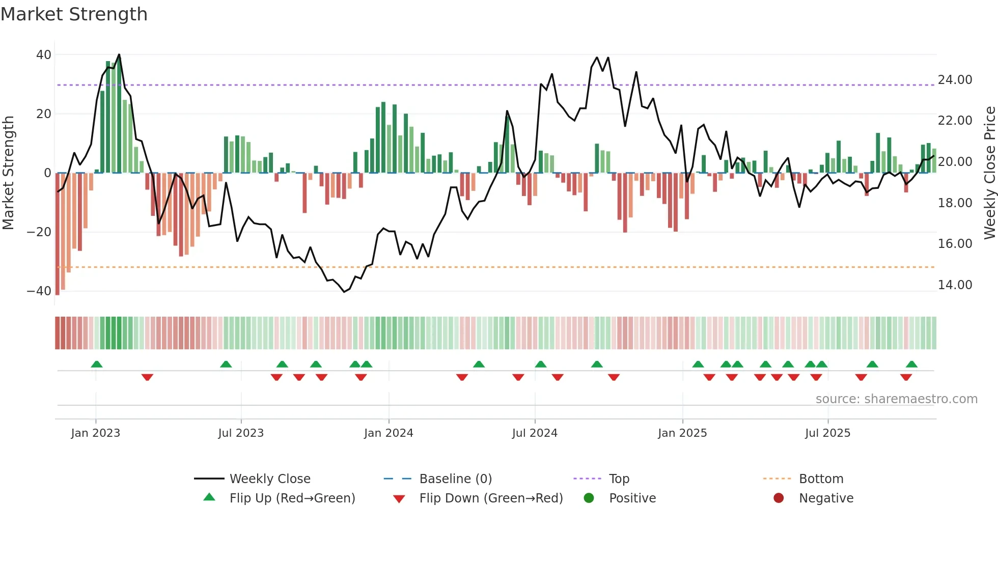 TRIAN-B weekly Market Strength chart