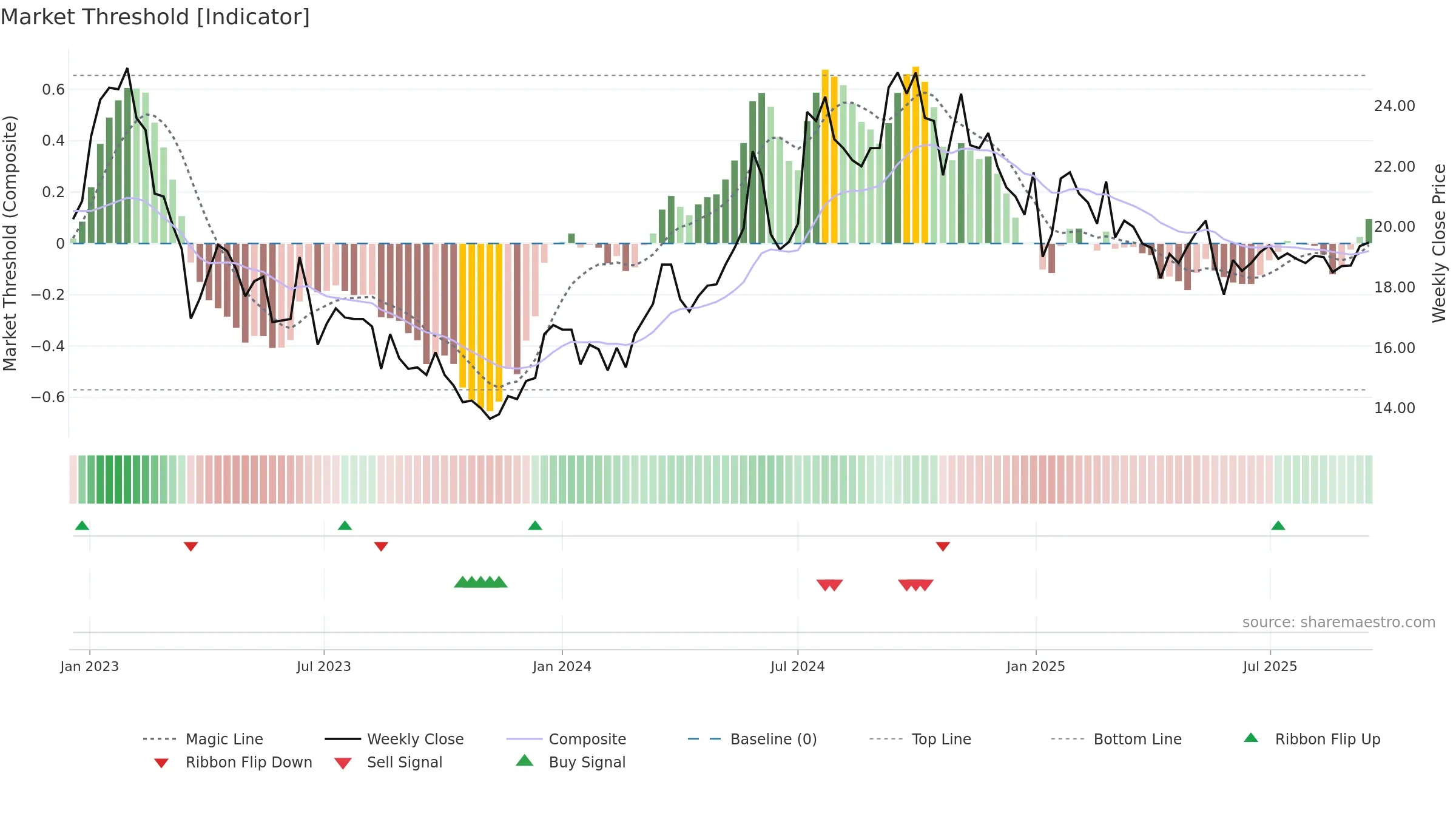 TRIAN-B weekly Market Threshold chart, closing 2025-09-15.
