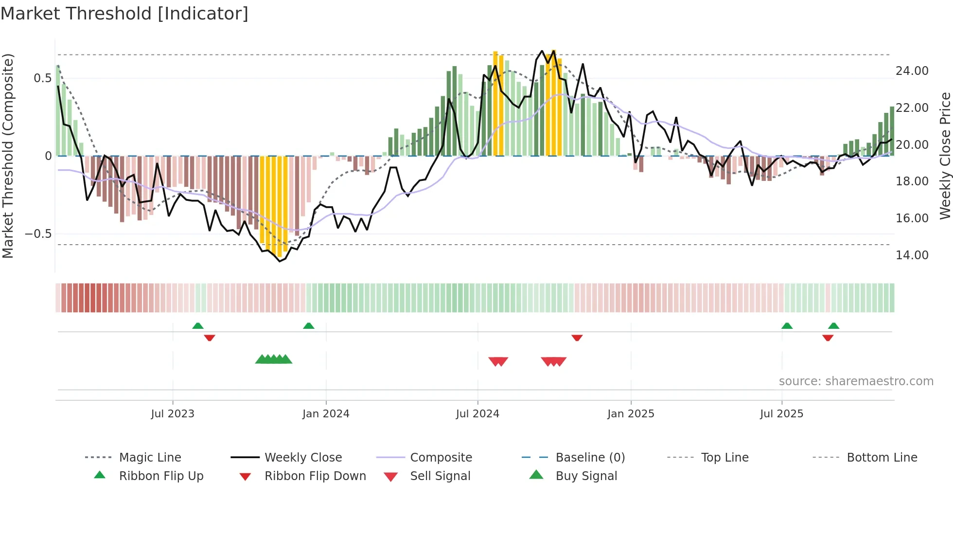 TRIAN-B weekly Market Threshold chart