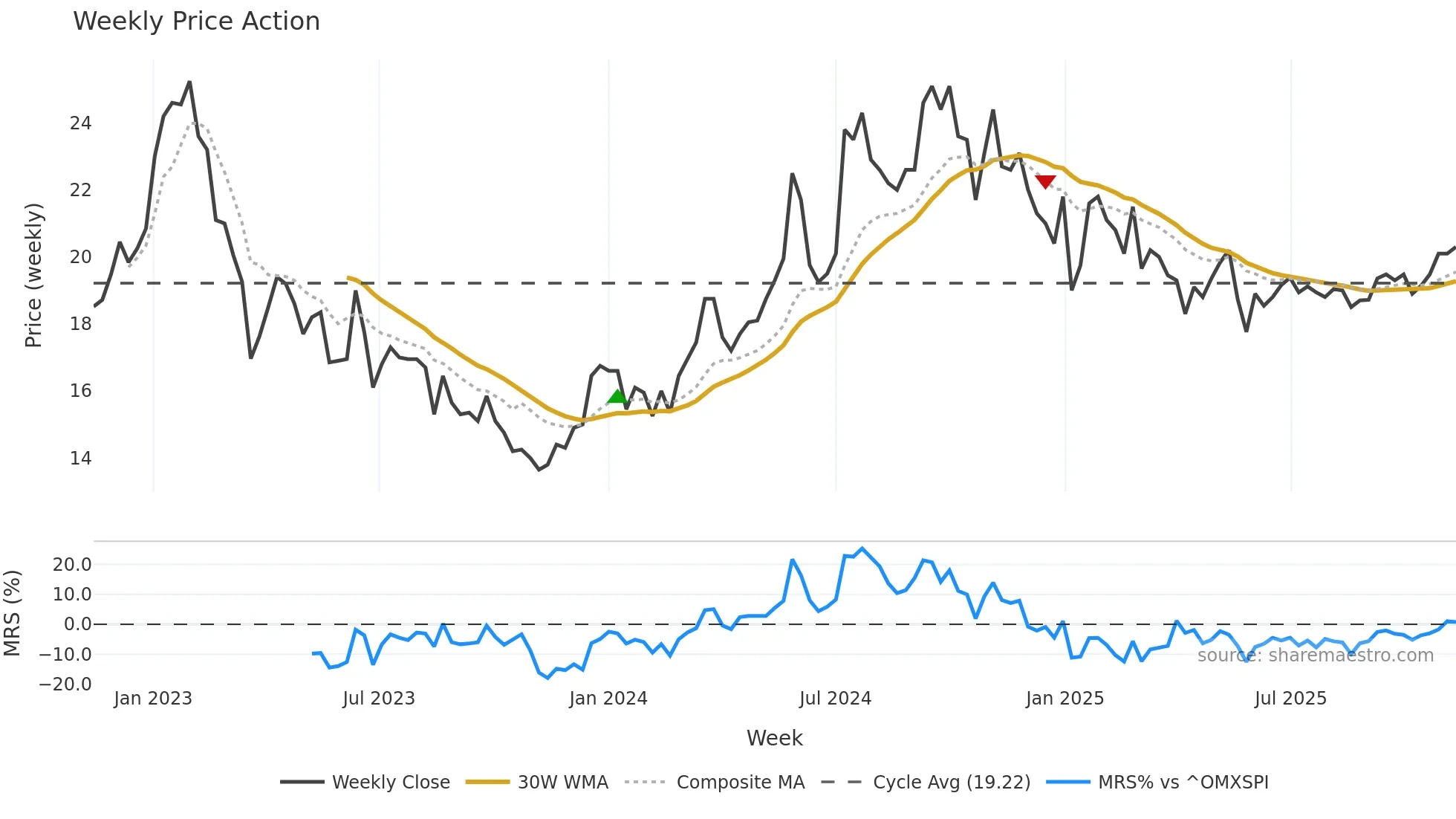 TRIAN-B weekly Price Action chart, closing 2025-11-10