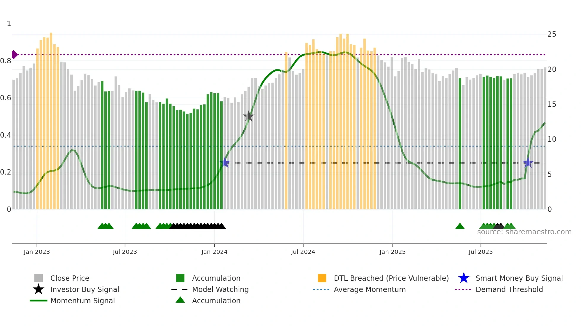 TRIAN-B weekly Smart Money chart