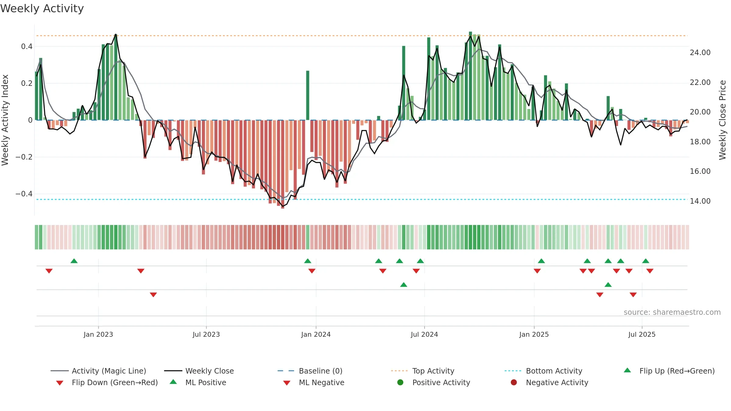 TRIAN-B weekly Activity chart, closing 2025-09-15.