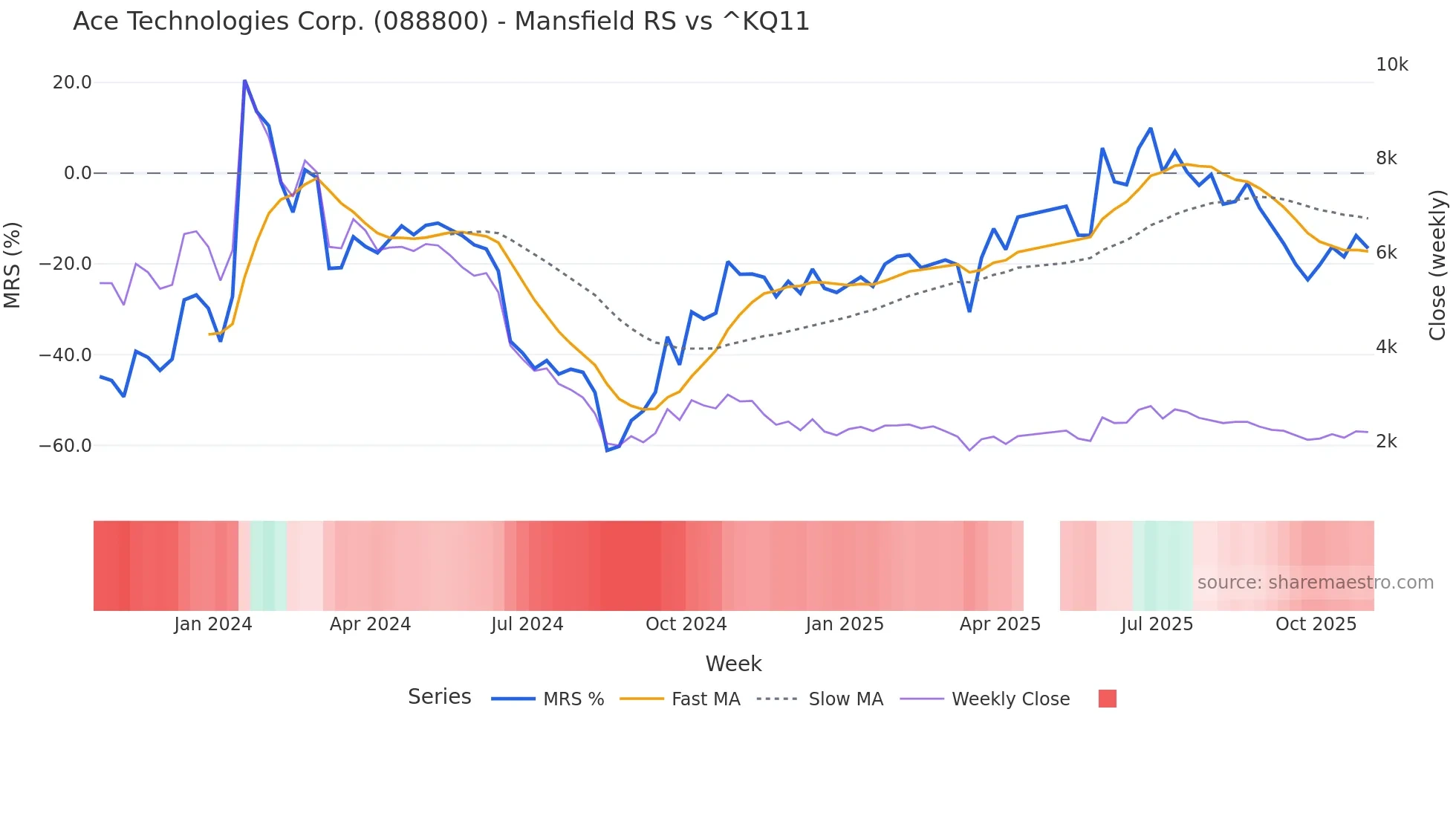 088800 Mansfield Relative Strength chart