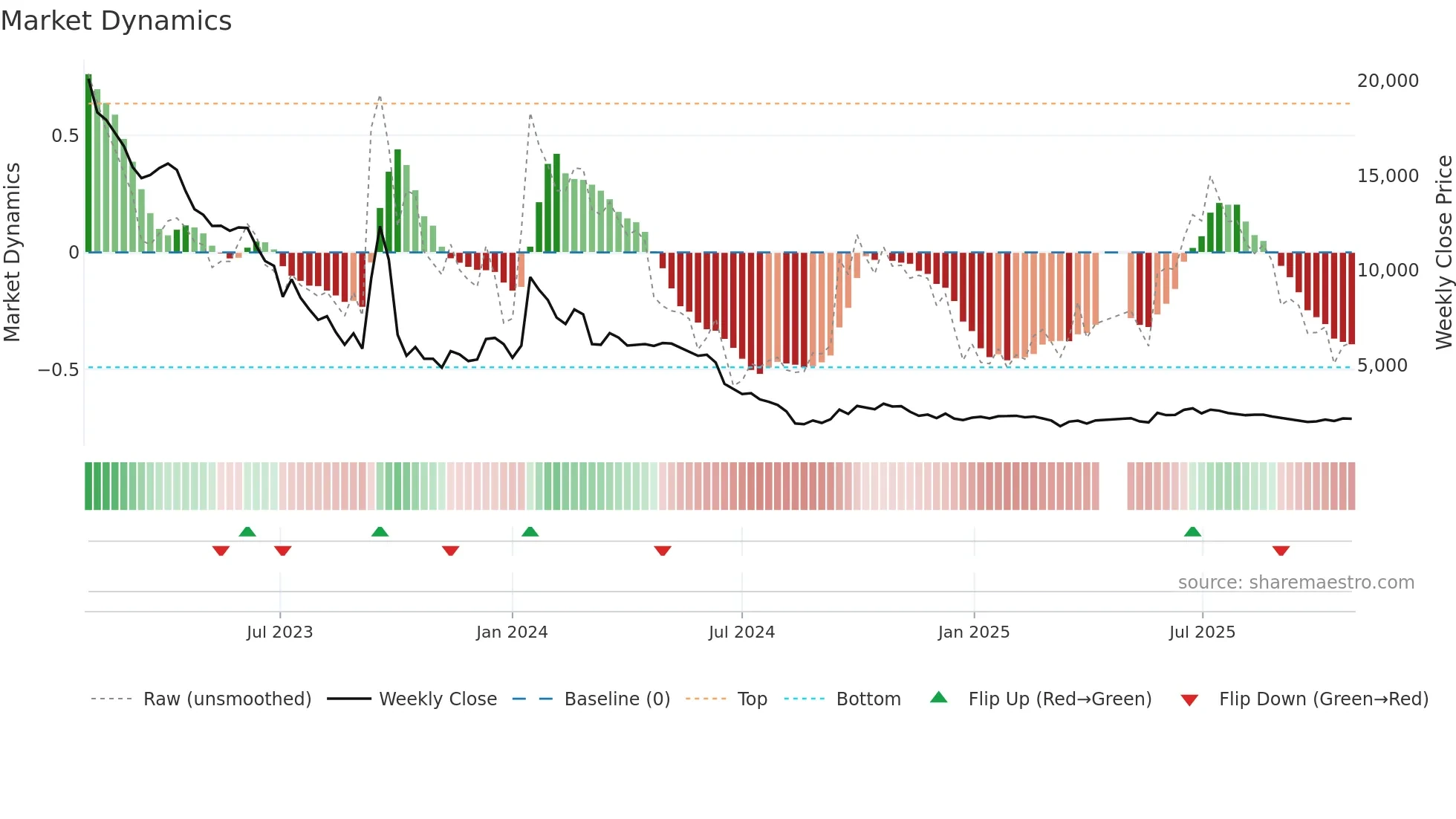 088800 weekly Market Dynamics chart