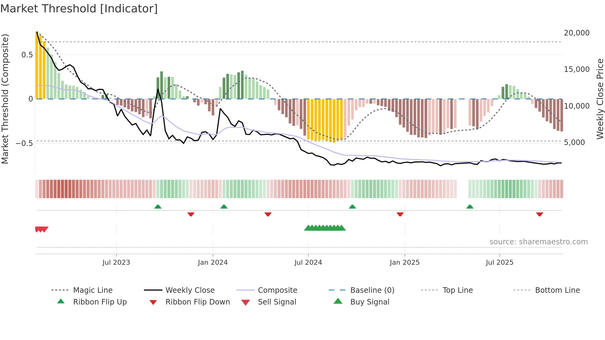 088800 weekly Market Threshold chart
