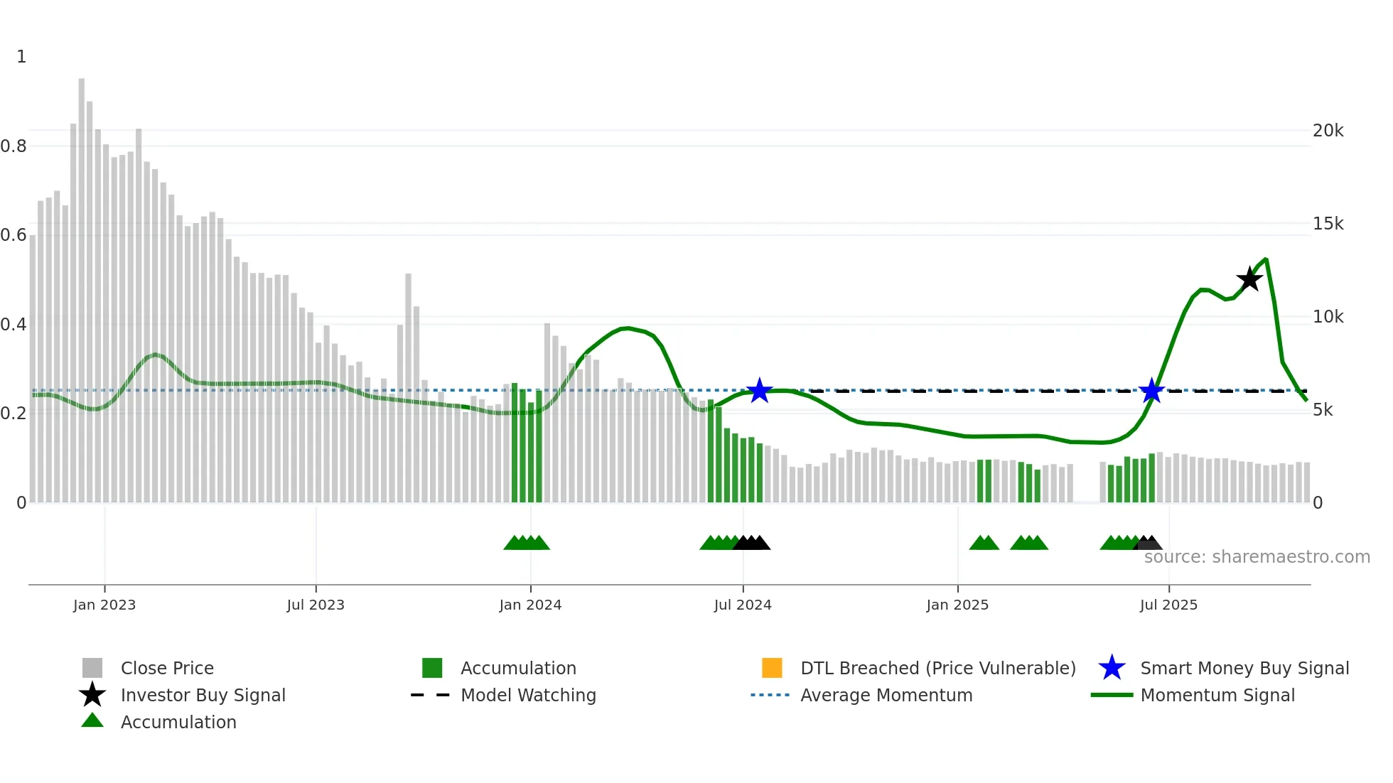 088800 weekly Smart Money chart