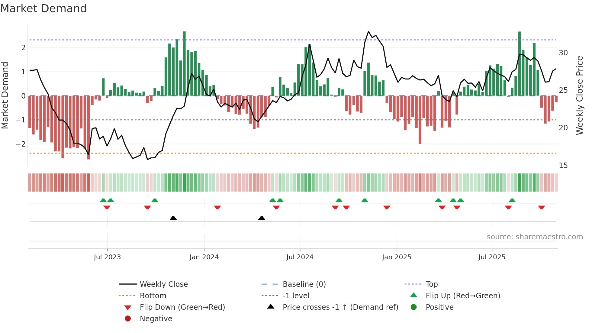 AROW weekly Market Demand chart