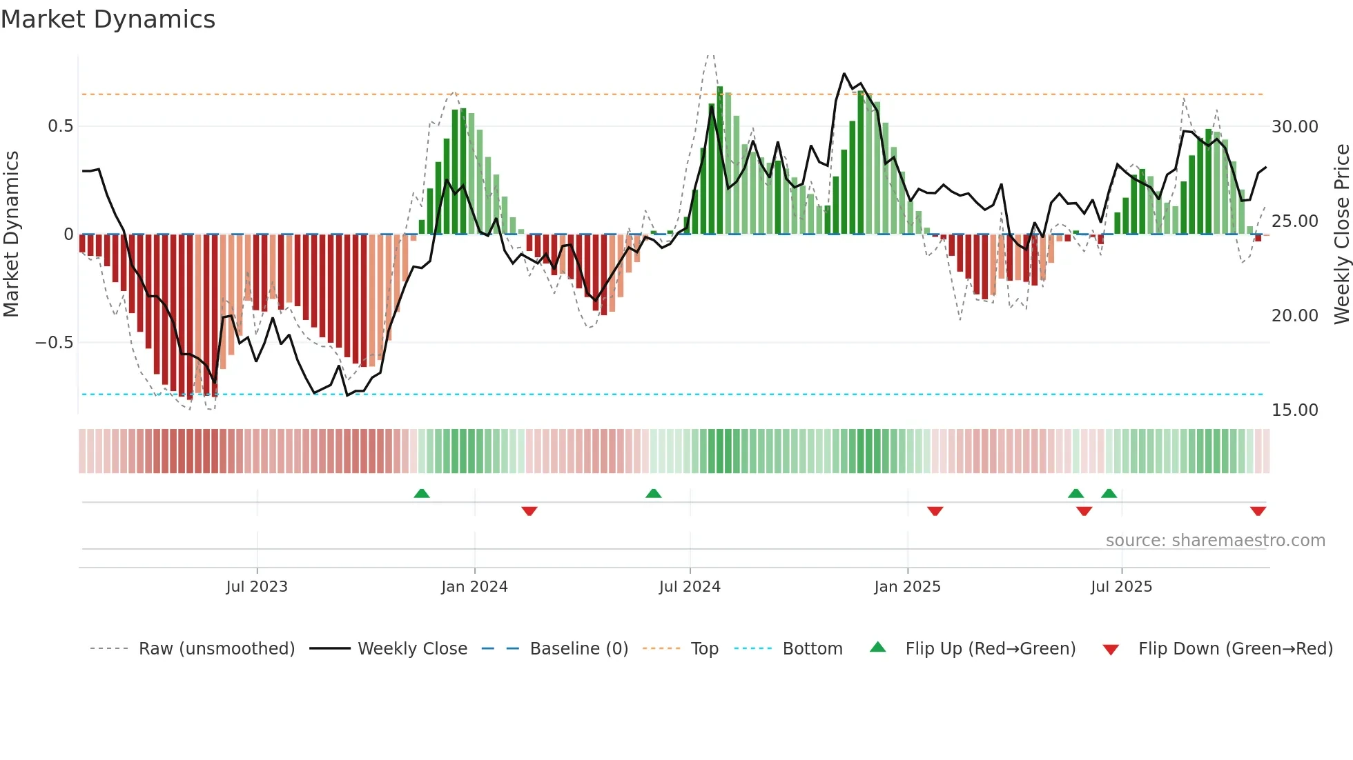 AROW weekly Market Dynamics chart