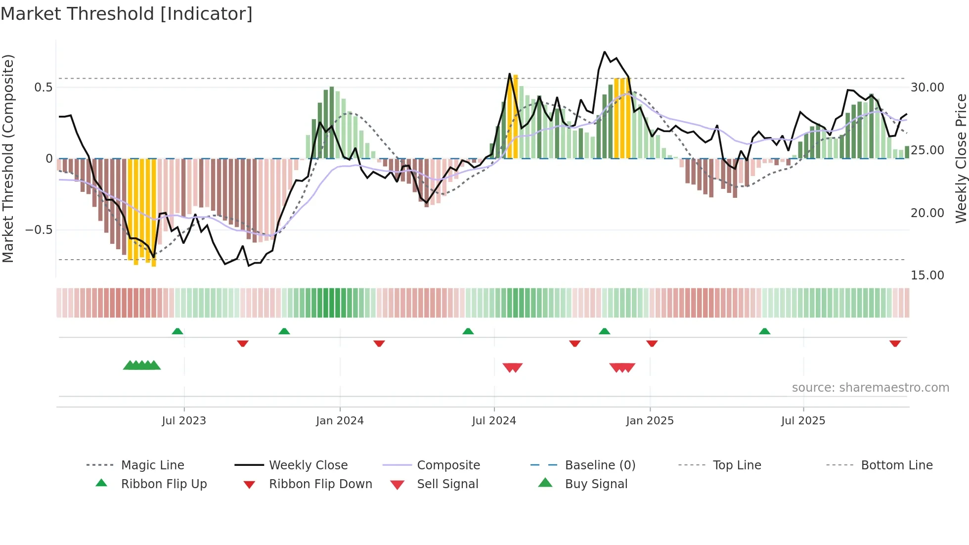 AROW weekly Market Threshold chart