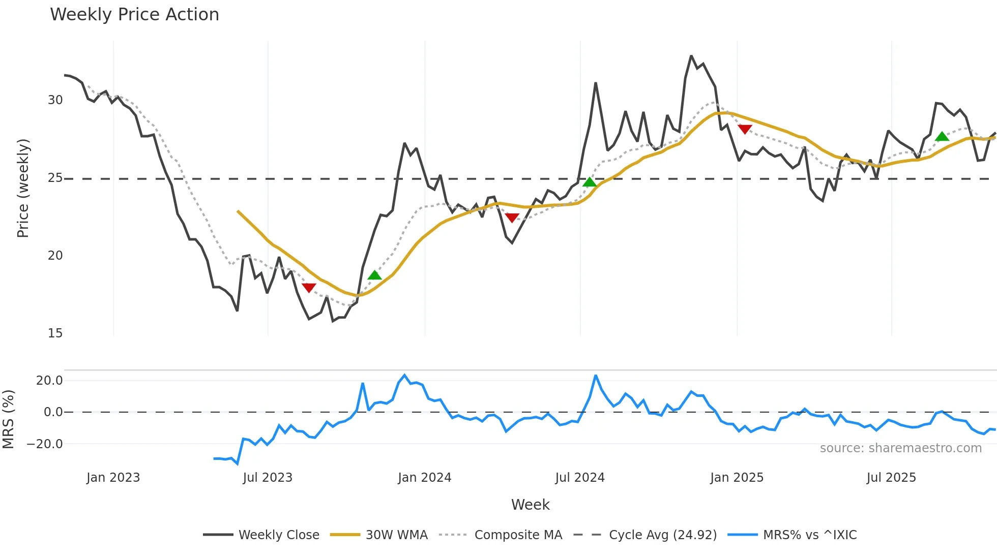 AROW weekly Price Action chart, closing 2025-10-31