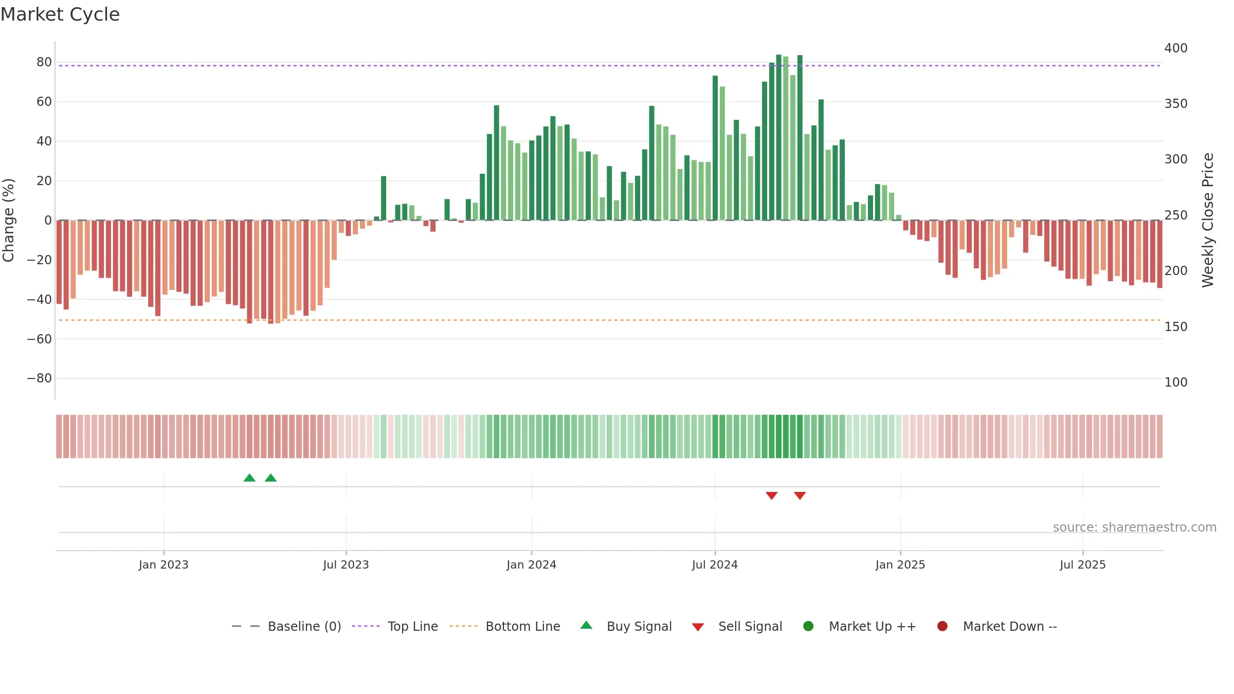 AURDIS weekly Market Cycle chart, closing 2025-09-15.