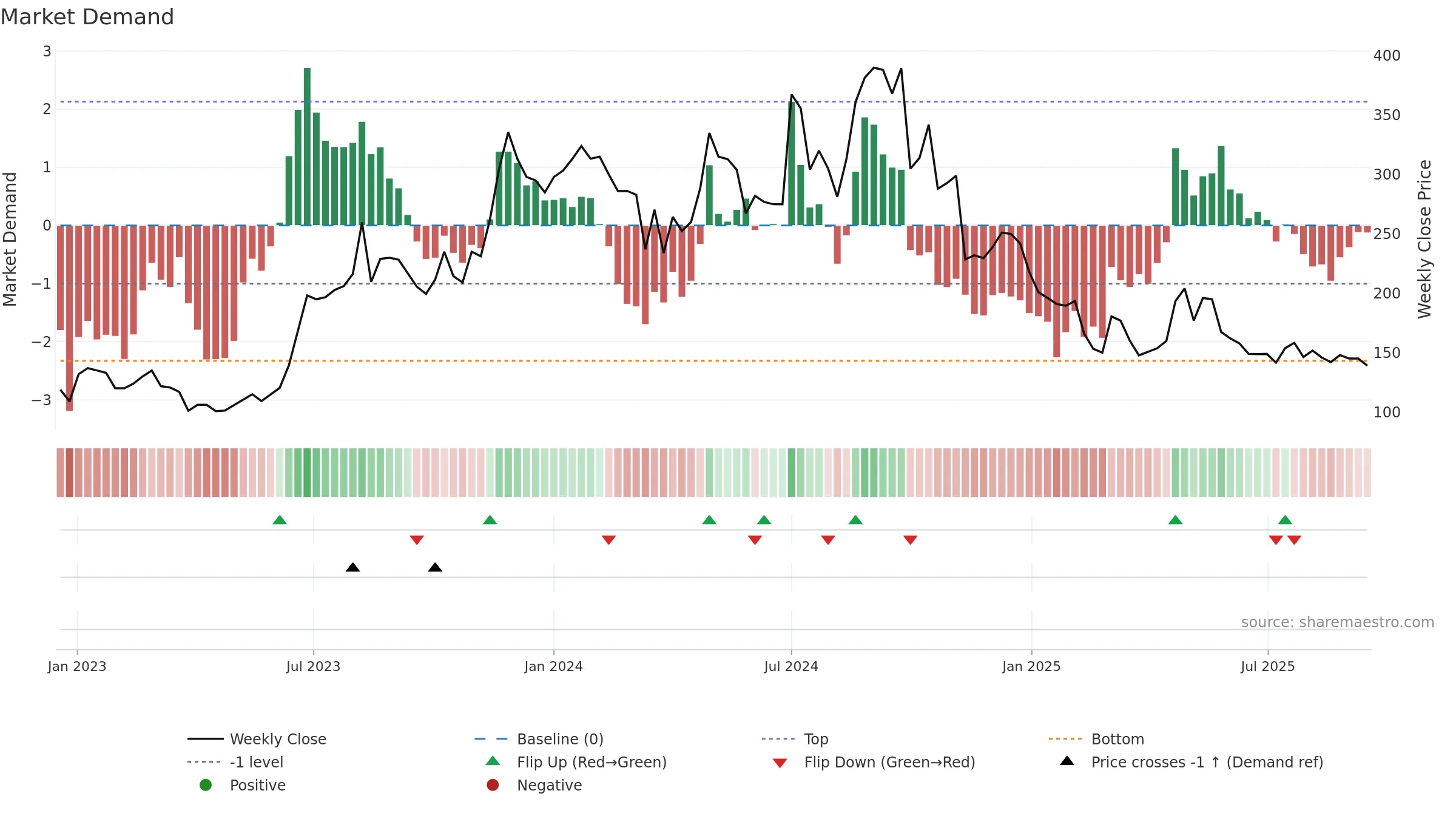 AURDIS weekly Market Demand chart, closing 2025-09-15.