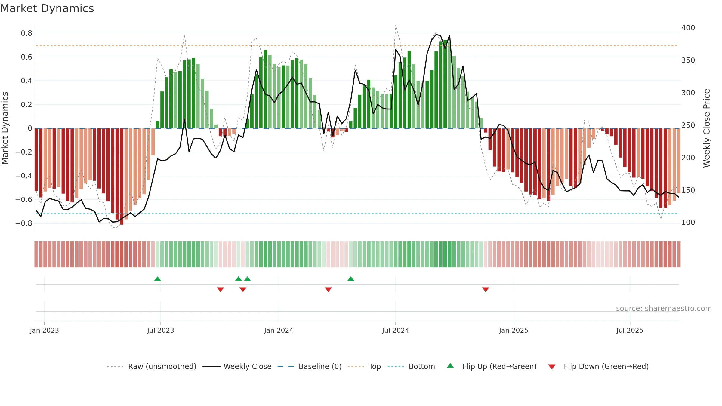 AURDIS weekly Market Dynamics chart, closing 2025-09-15.