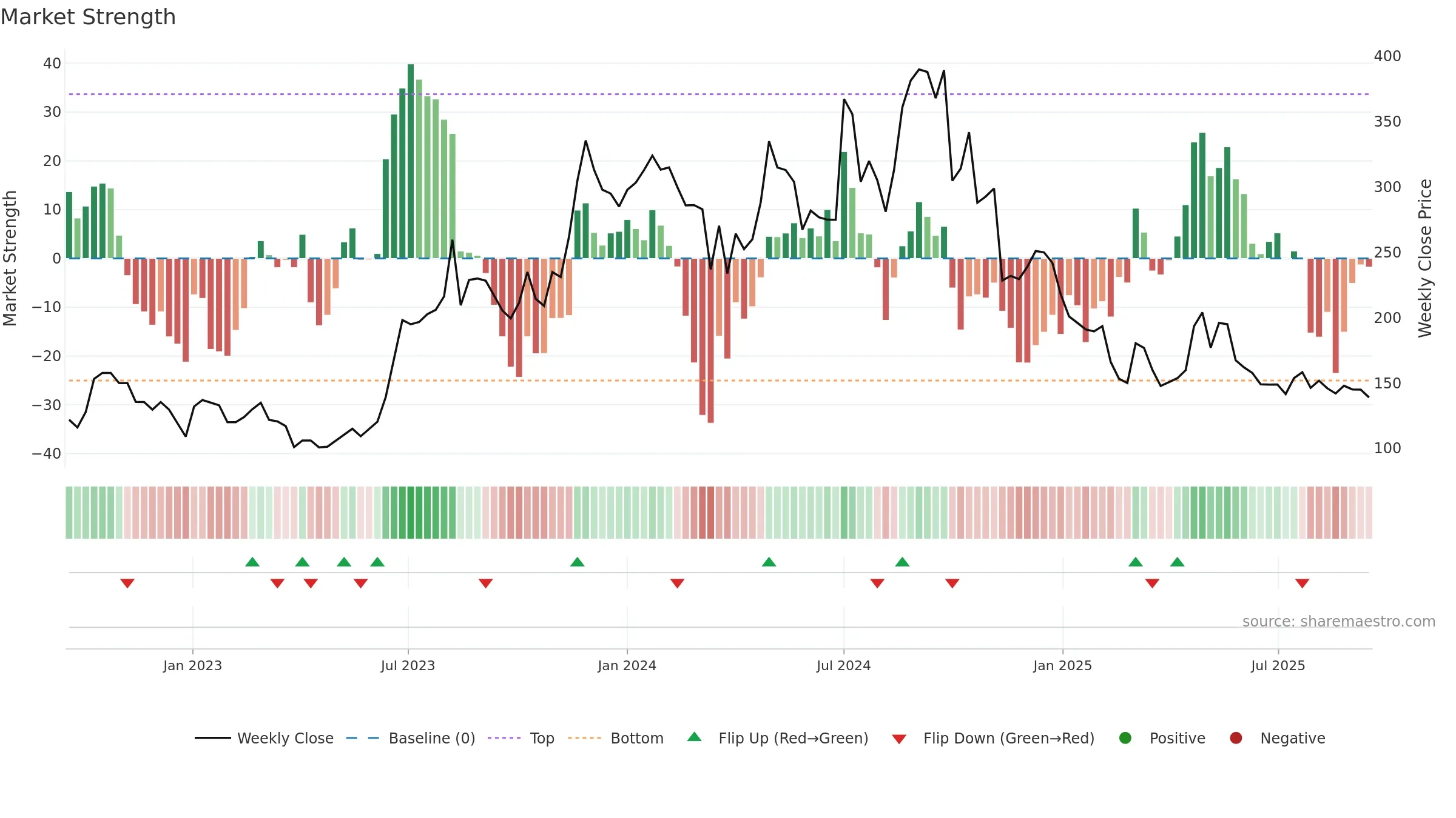 AURDIS weekly Market Strength chart, closing 2025-09-15.