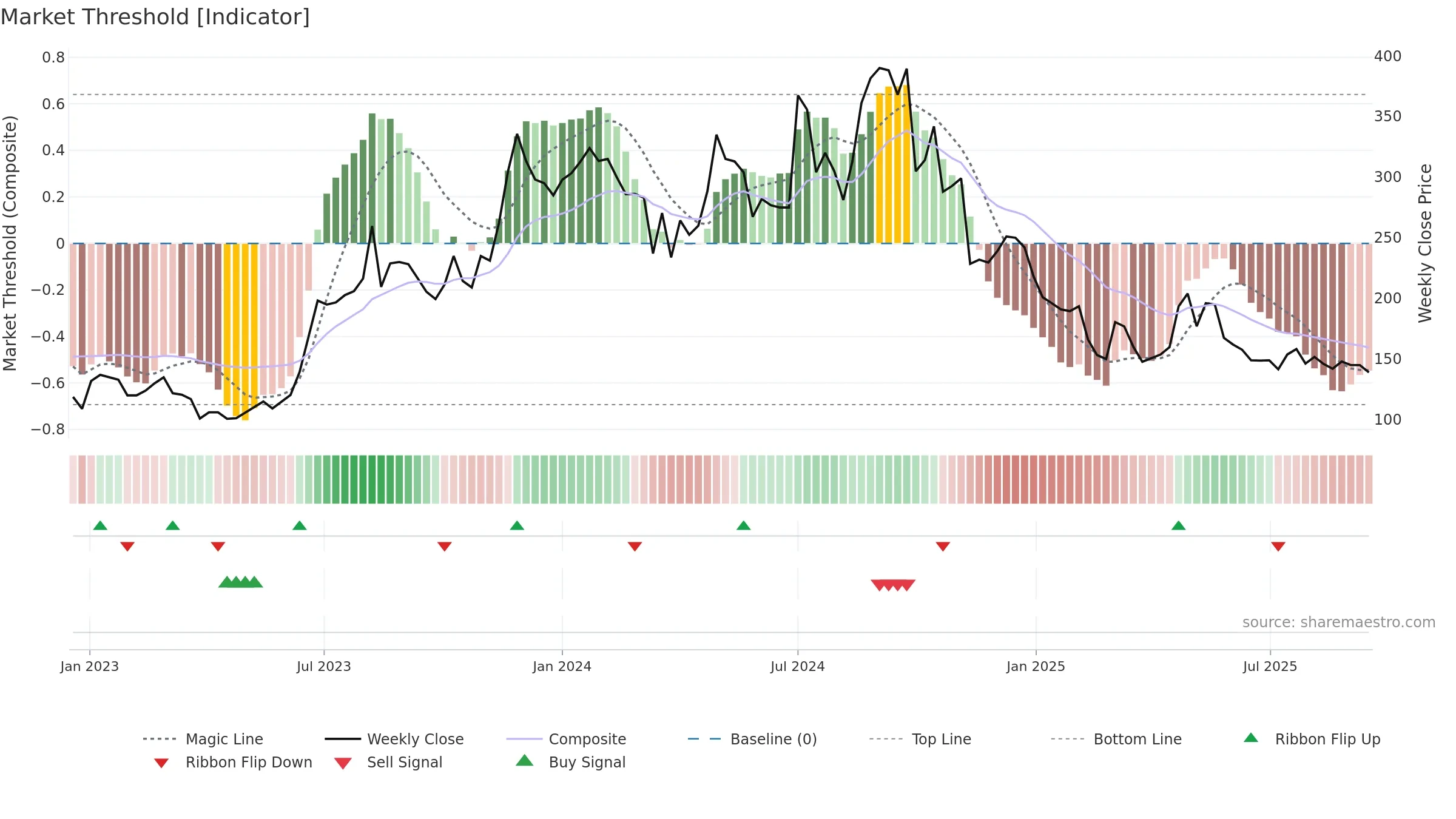 AURDIS weekly Market Threshold chart, closing 2025-09-15.