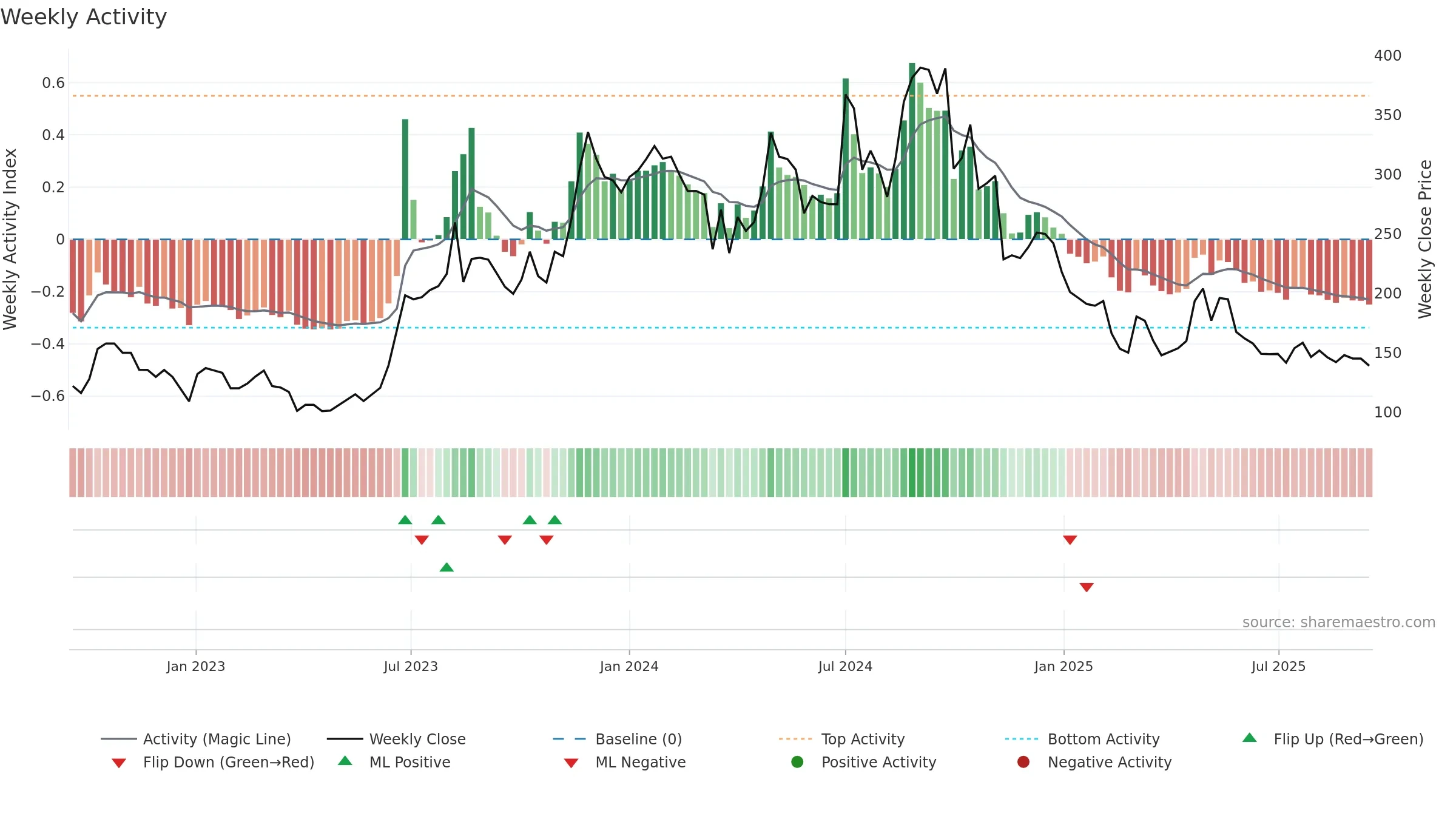 AURDIS weekly Activity chart, closing 2025-09-15.