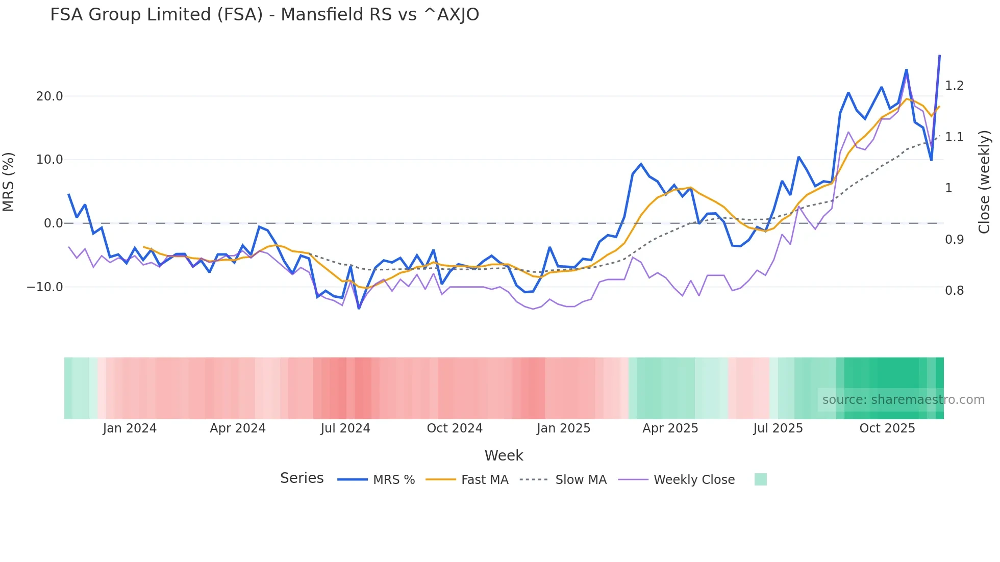 FSA Mansfield Relative Strength chart