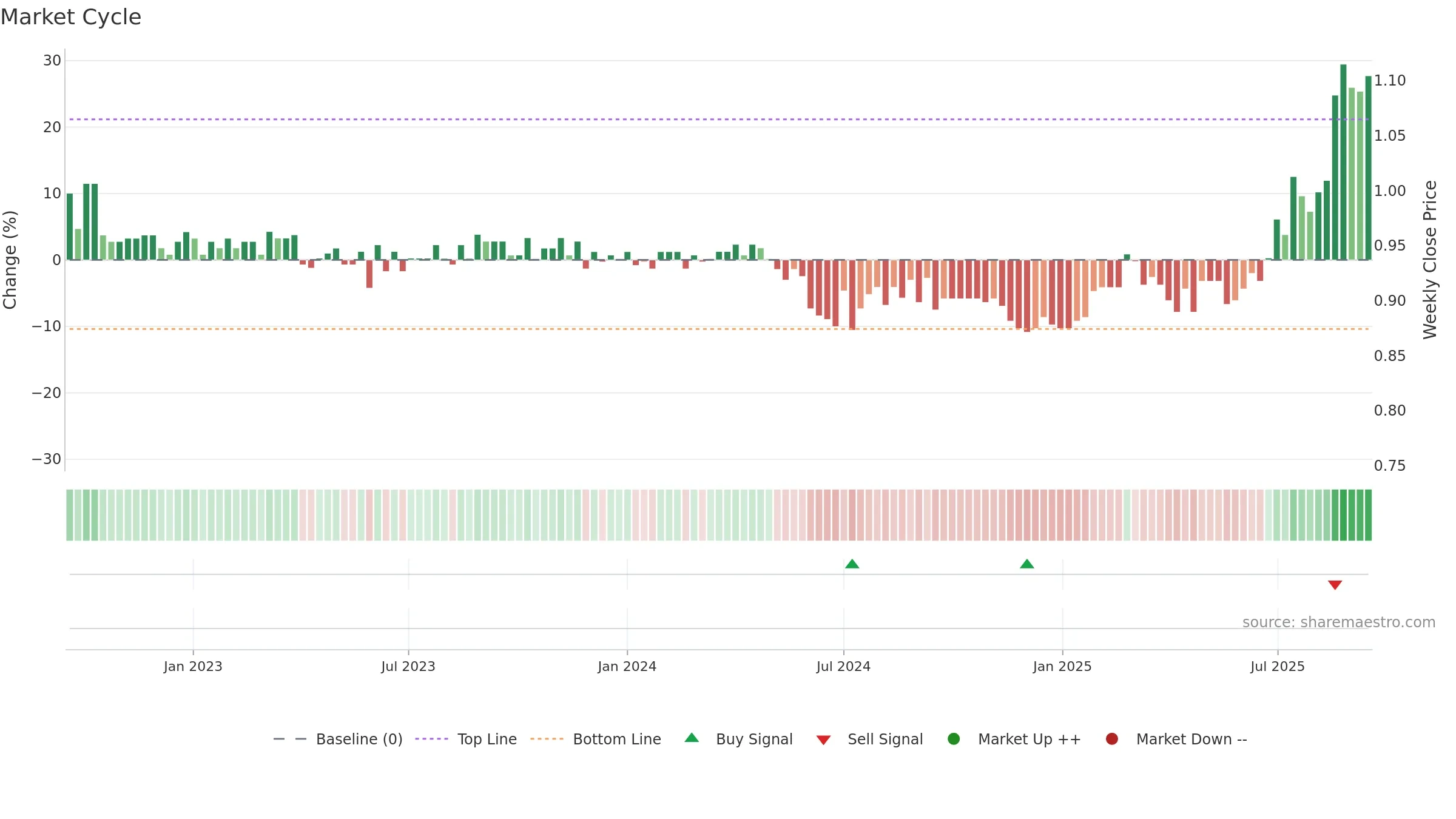 FSA weekly Market Cycle chart, closing 2025-09-15.