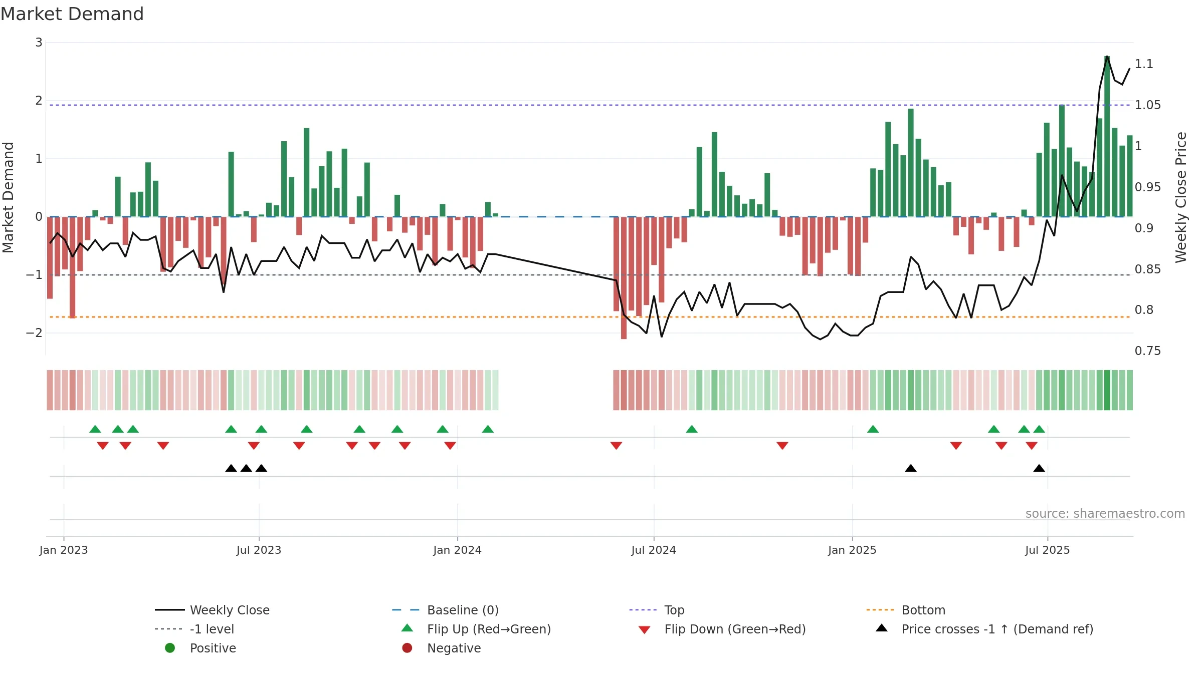 FSA weekly Market Demand chart, closing 2025-09-15.