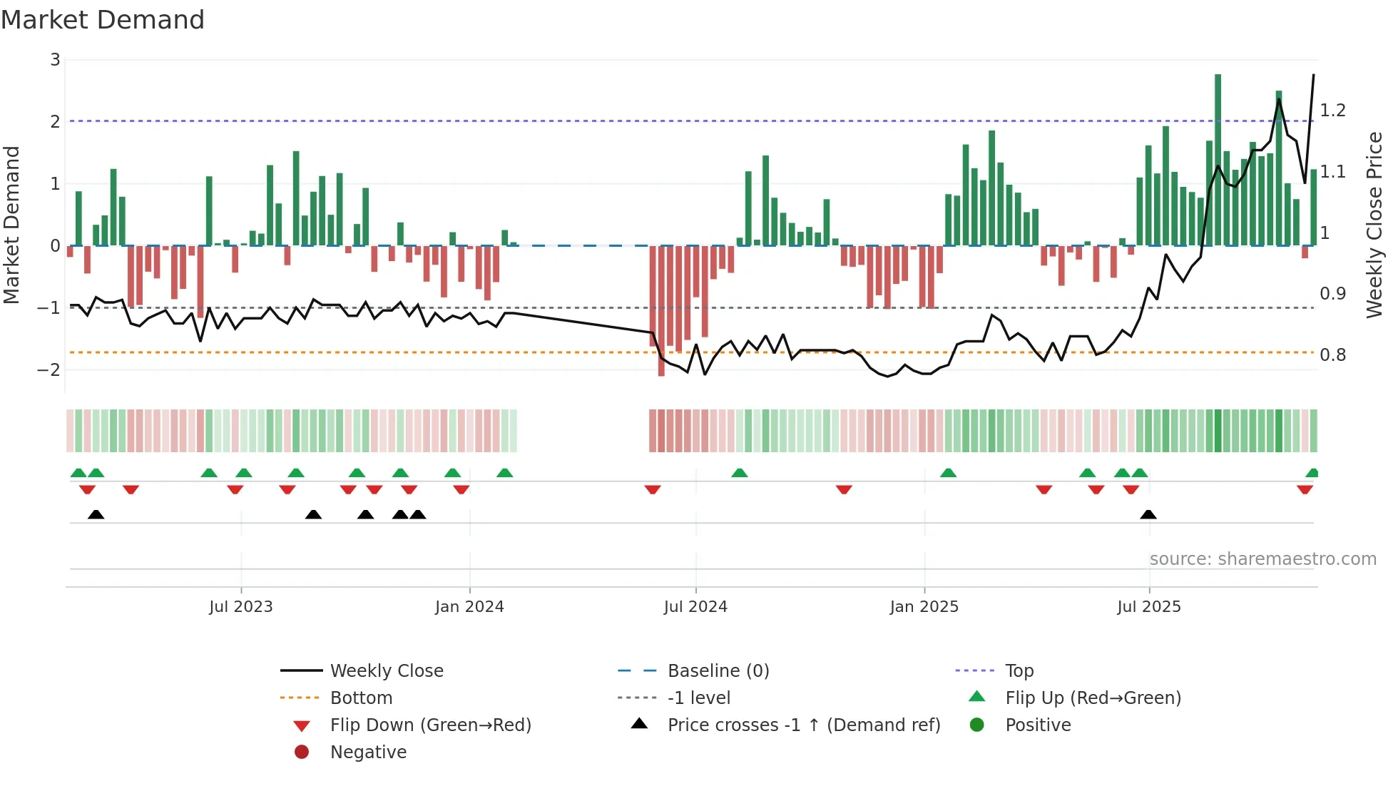 FSA weekly Market Demand chart