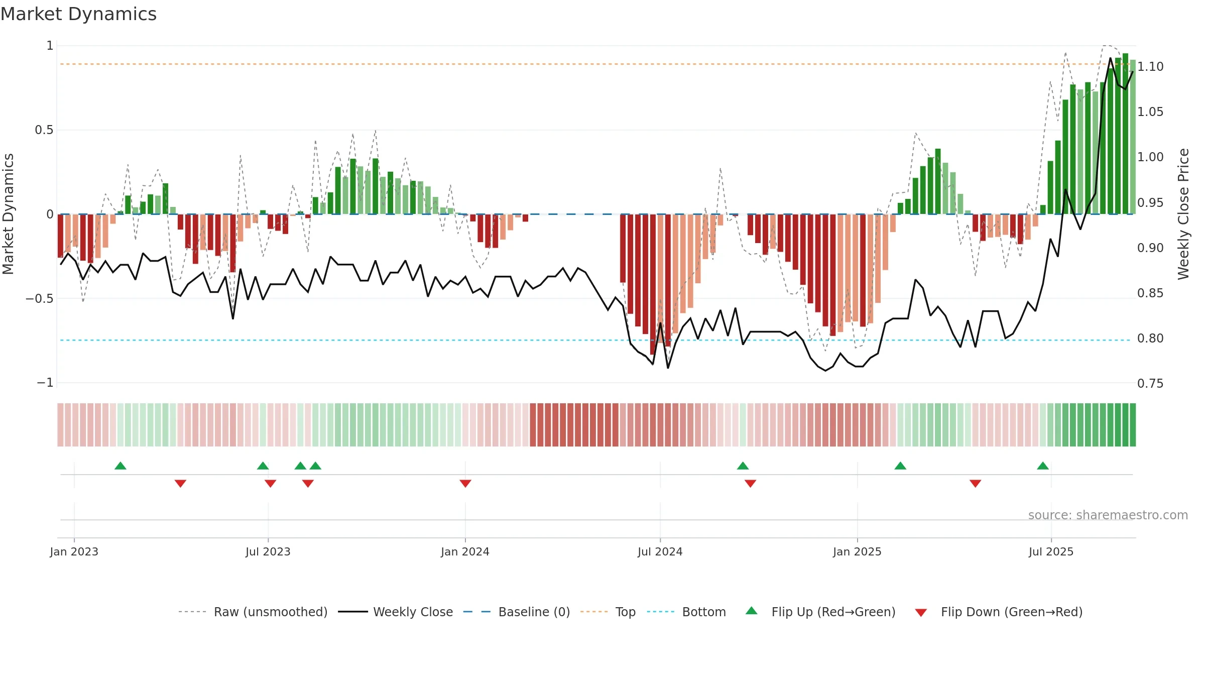 FSA weekly Market Dynamics chart, closing 2025-09-15.