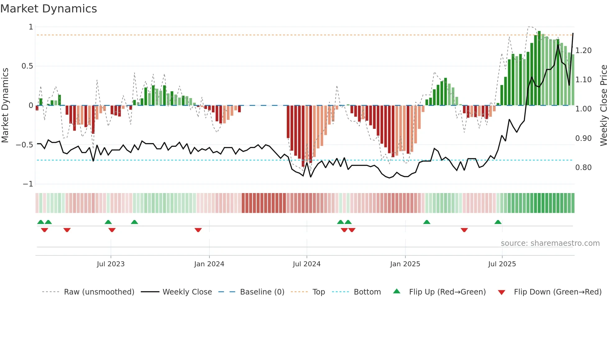 FSA weekly Market Dynamics chart