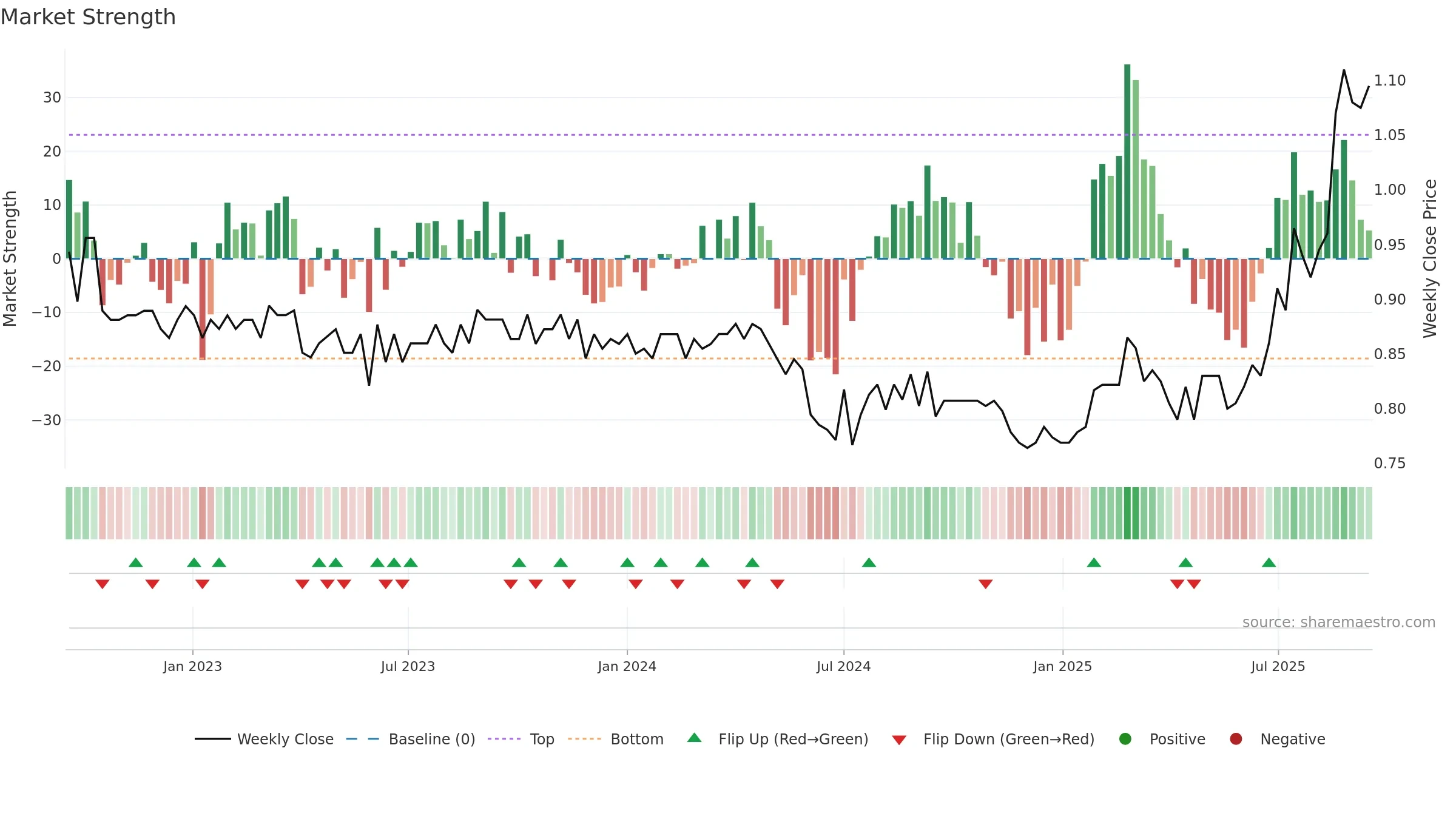 FSA weekly Market Strength chart, closing 2025-09-15.