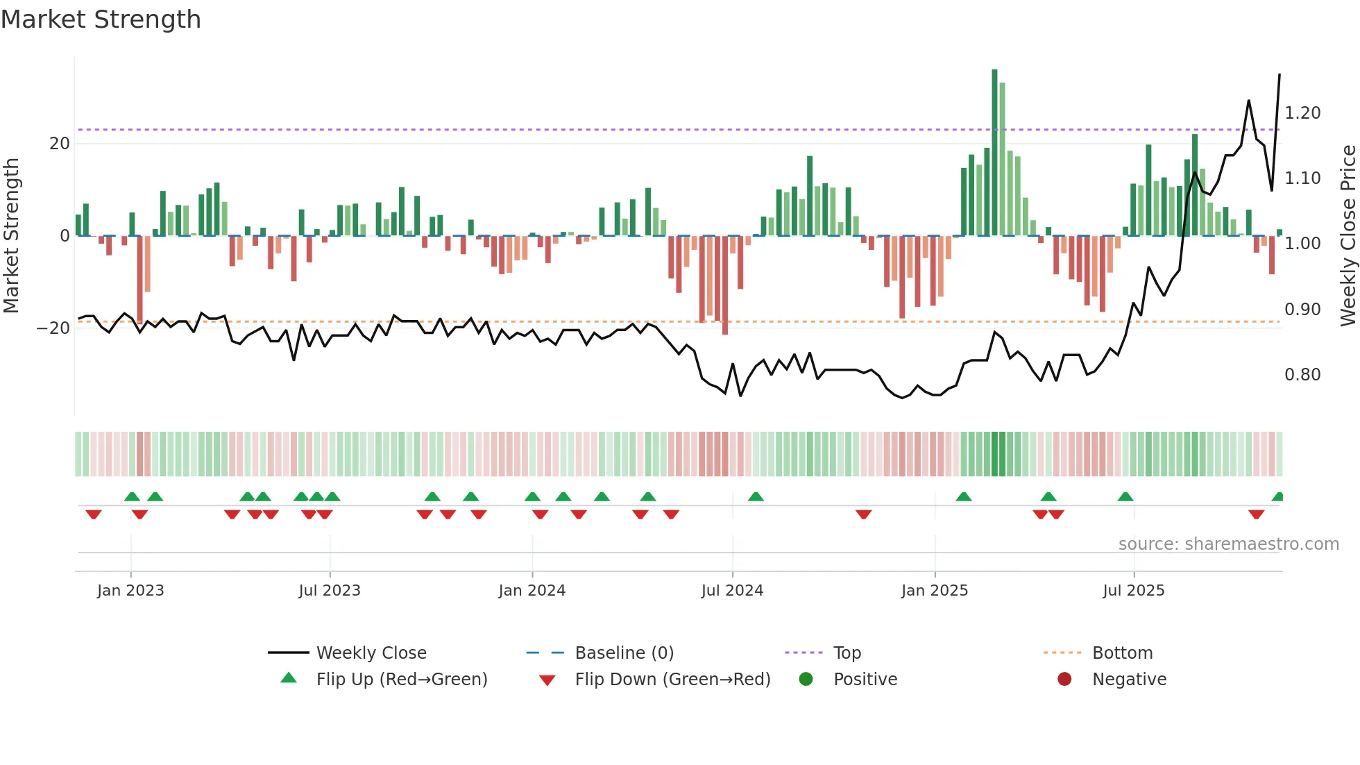 FSA weekly Market Strength chart