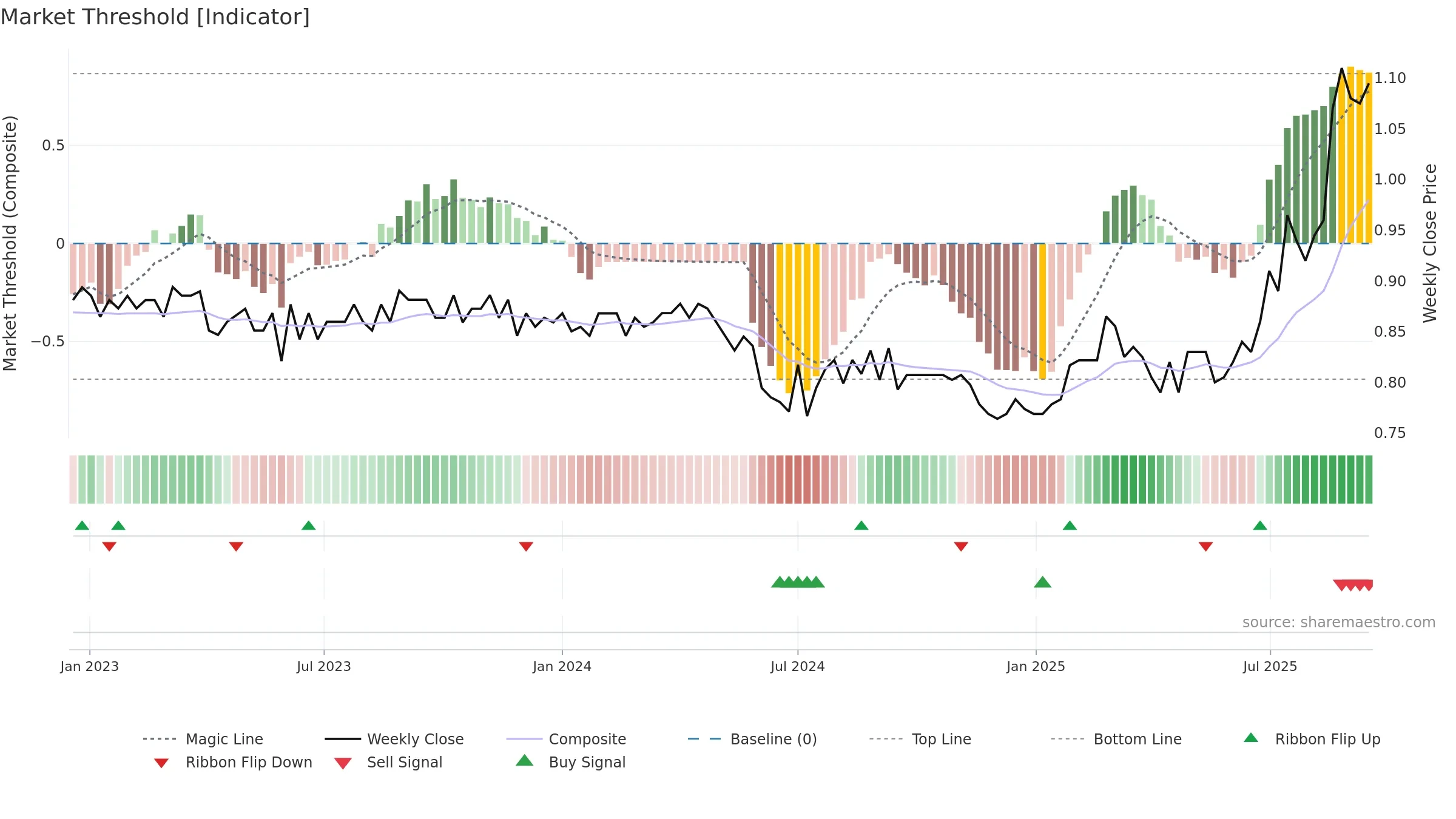 FSA weekly Market Threshold chart, closing 2025-09-15.