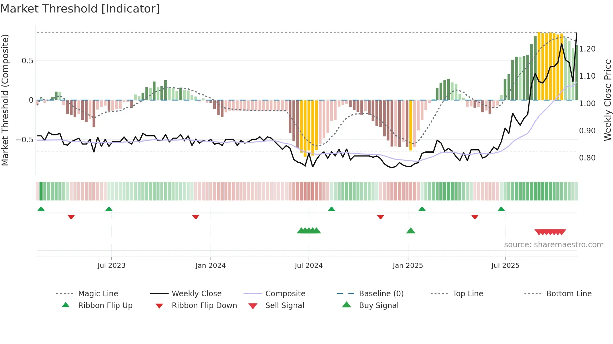 FSA weekly Market Threshold chart