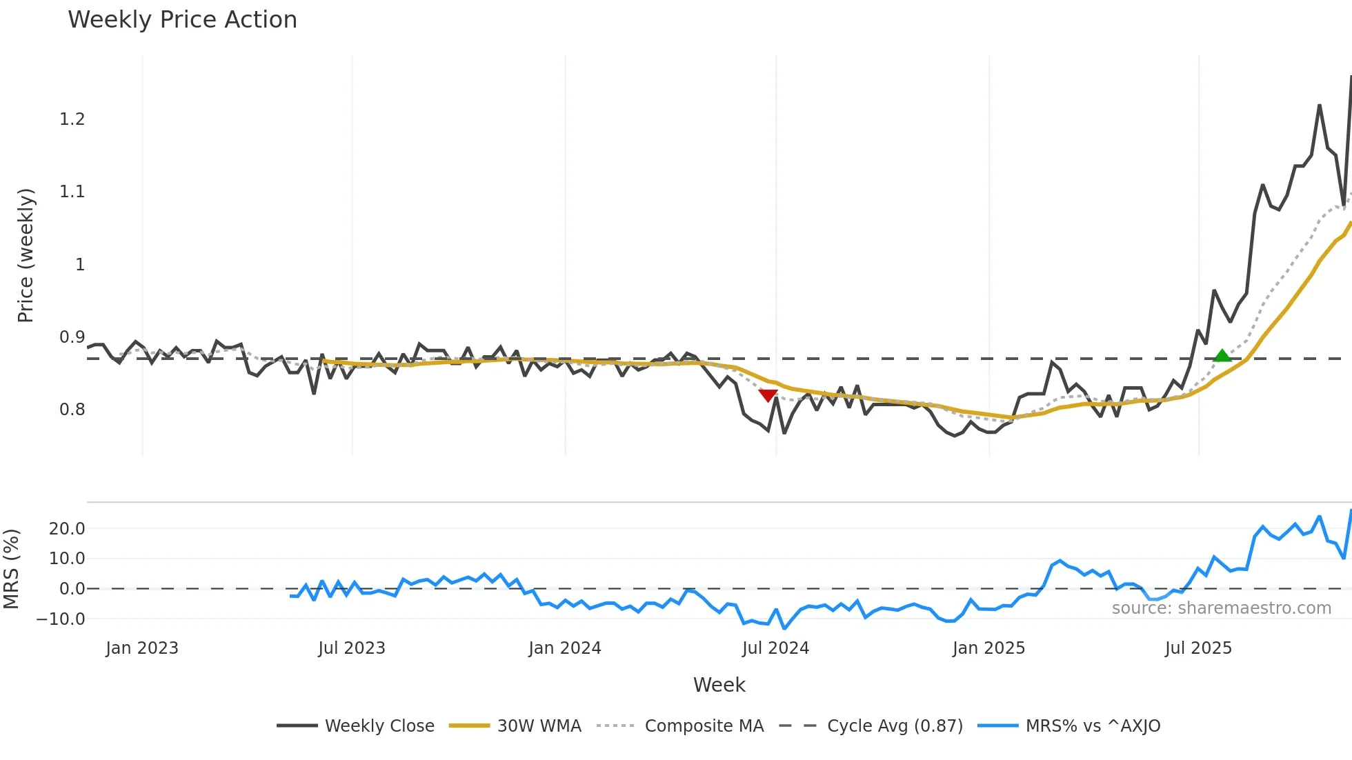 FSA weekly Price Action chart, closing 2025-11-10