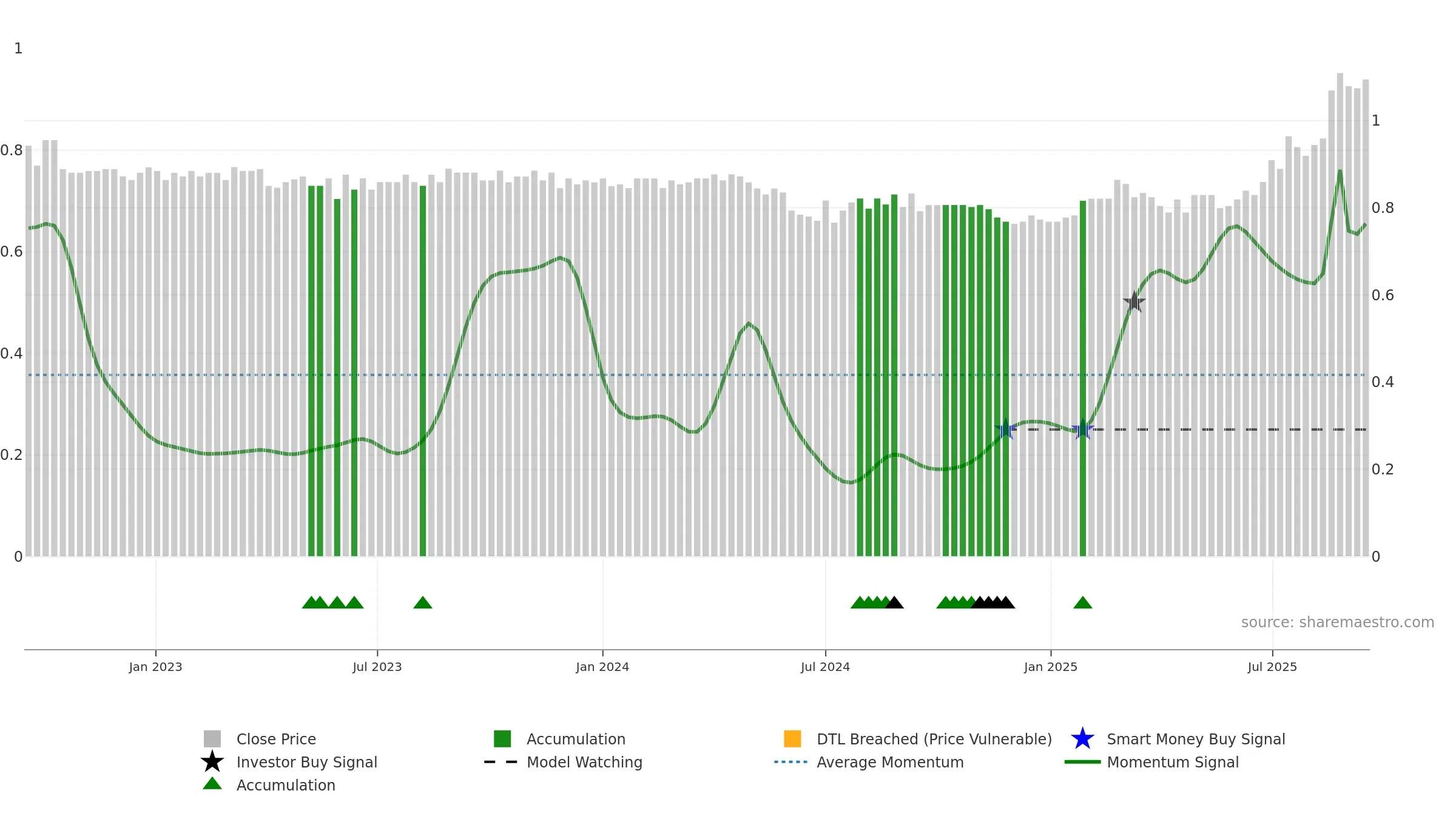 FSA weekly Smart Money chart, closing 2025-09-15.