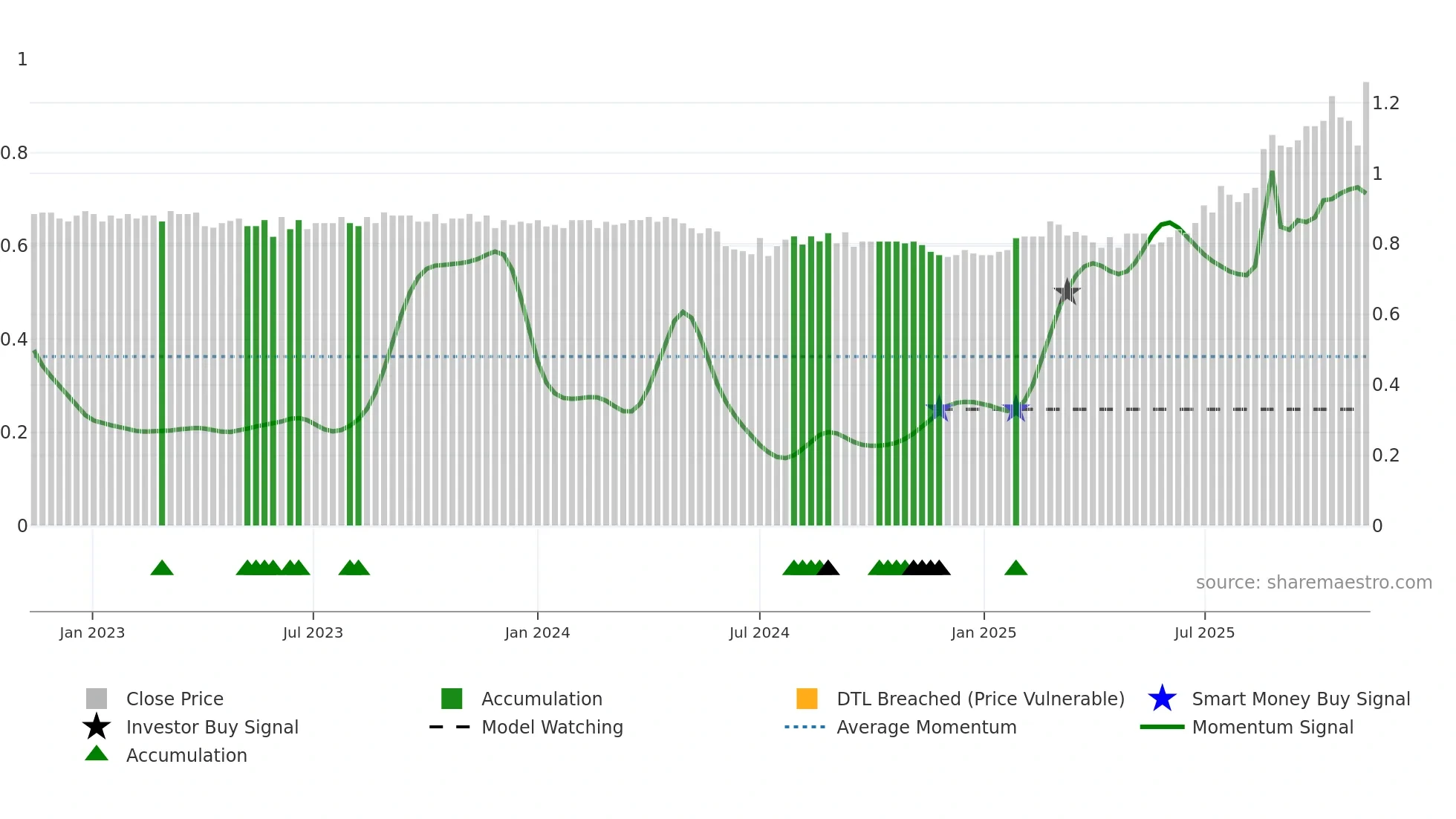 FSA weekly Smart Money chart