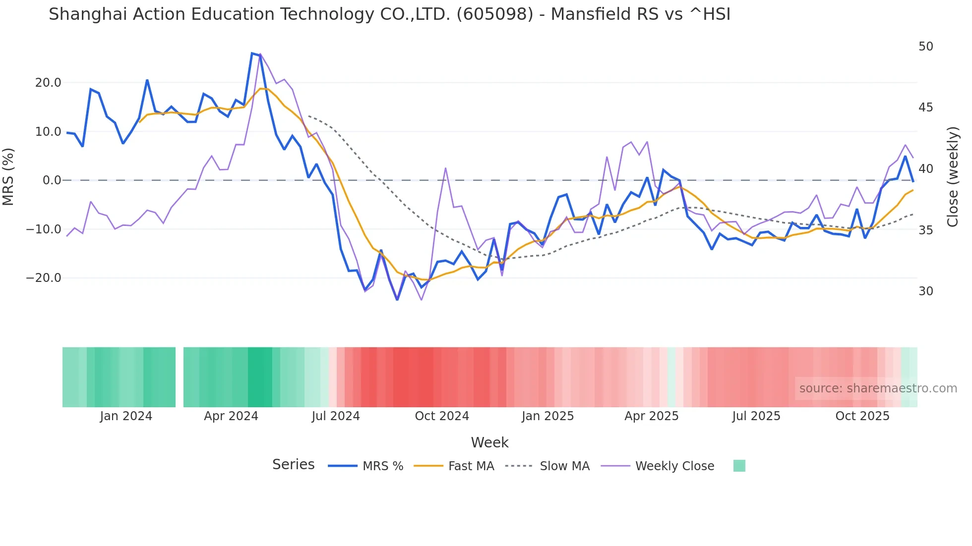 605098 Mansfield Relative Strength chart