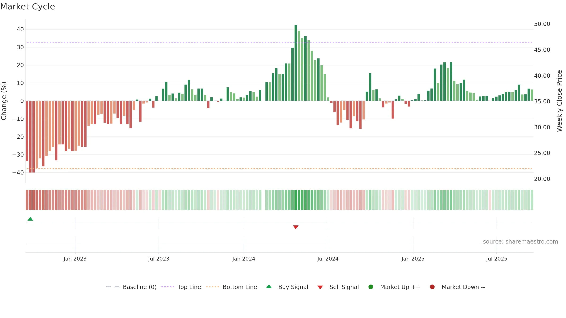 605098 weekly Market Cycle chart, closing 2025-09-15.