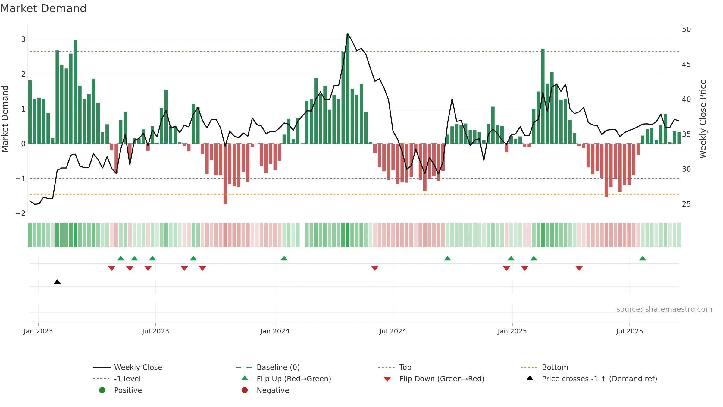 605098 weekly Market Demand chart, closing 2025-09-15.