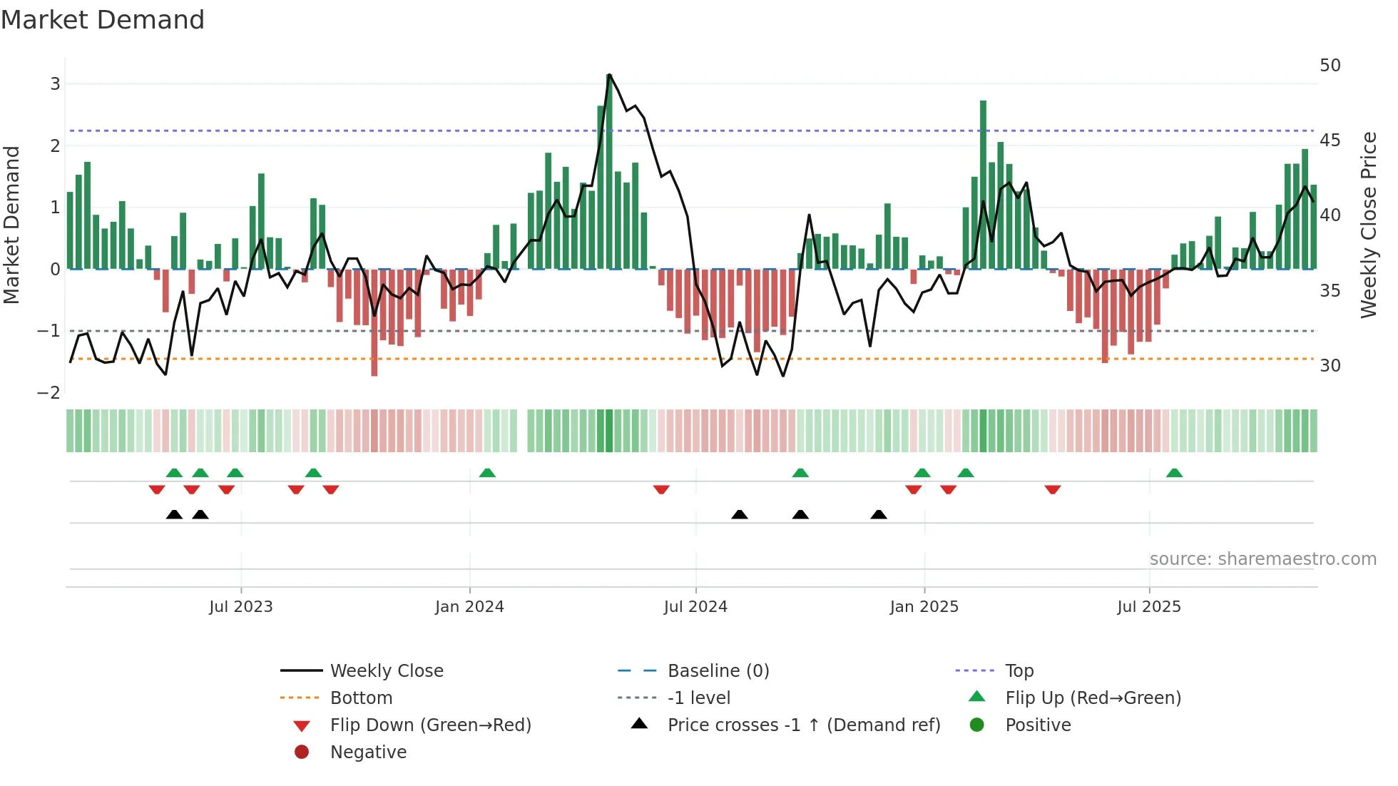 605098 weekly Market Demand chart