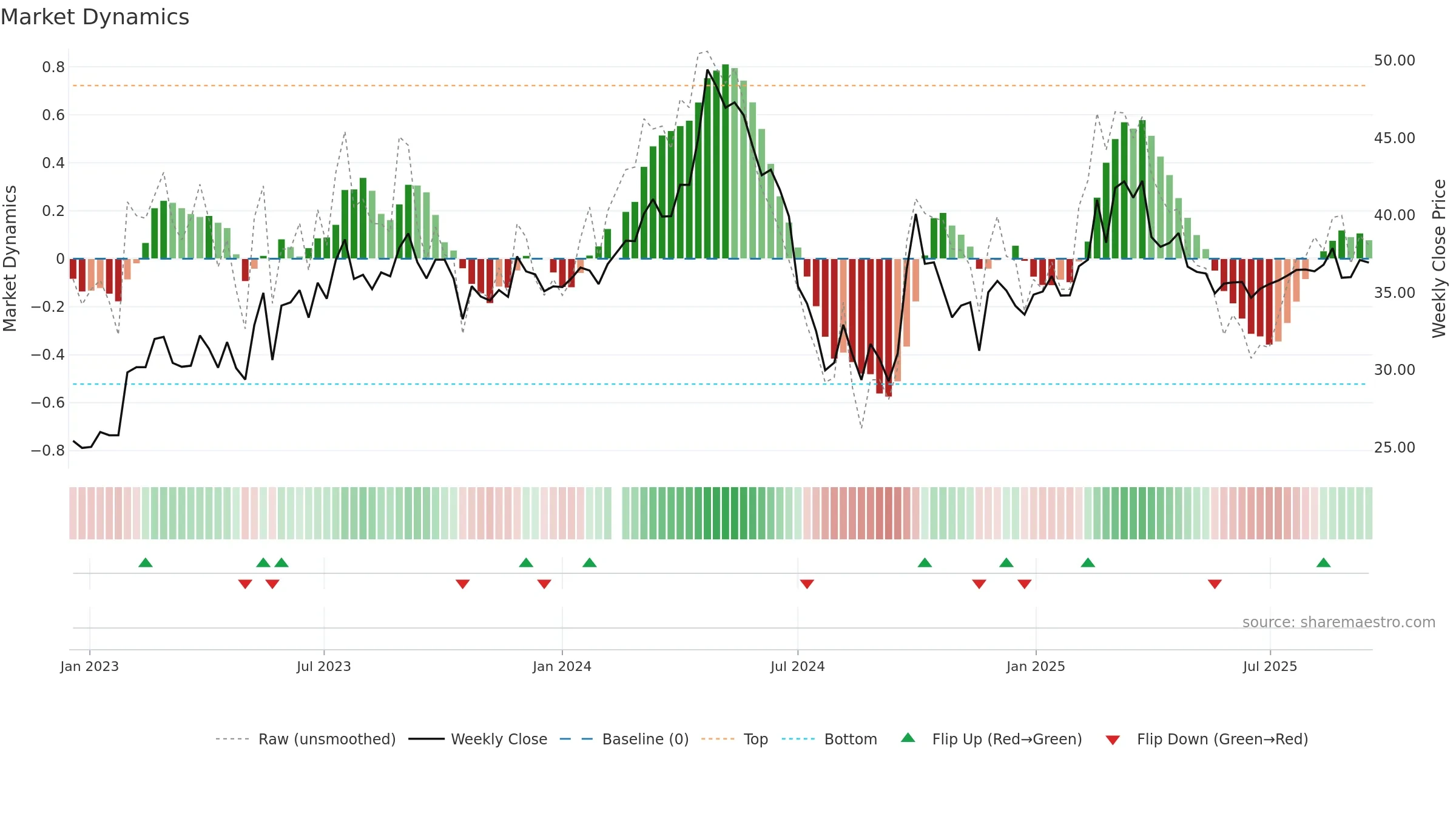 605098 weekly Market Dynamics chart, closing 2025-09-15.