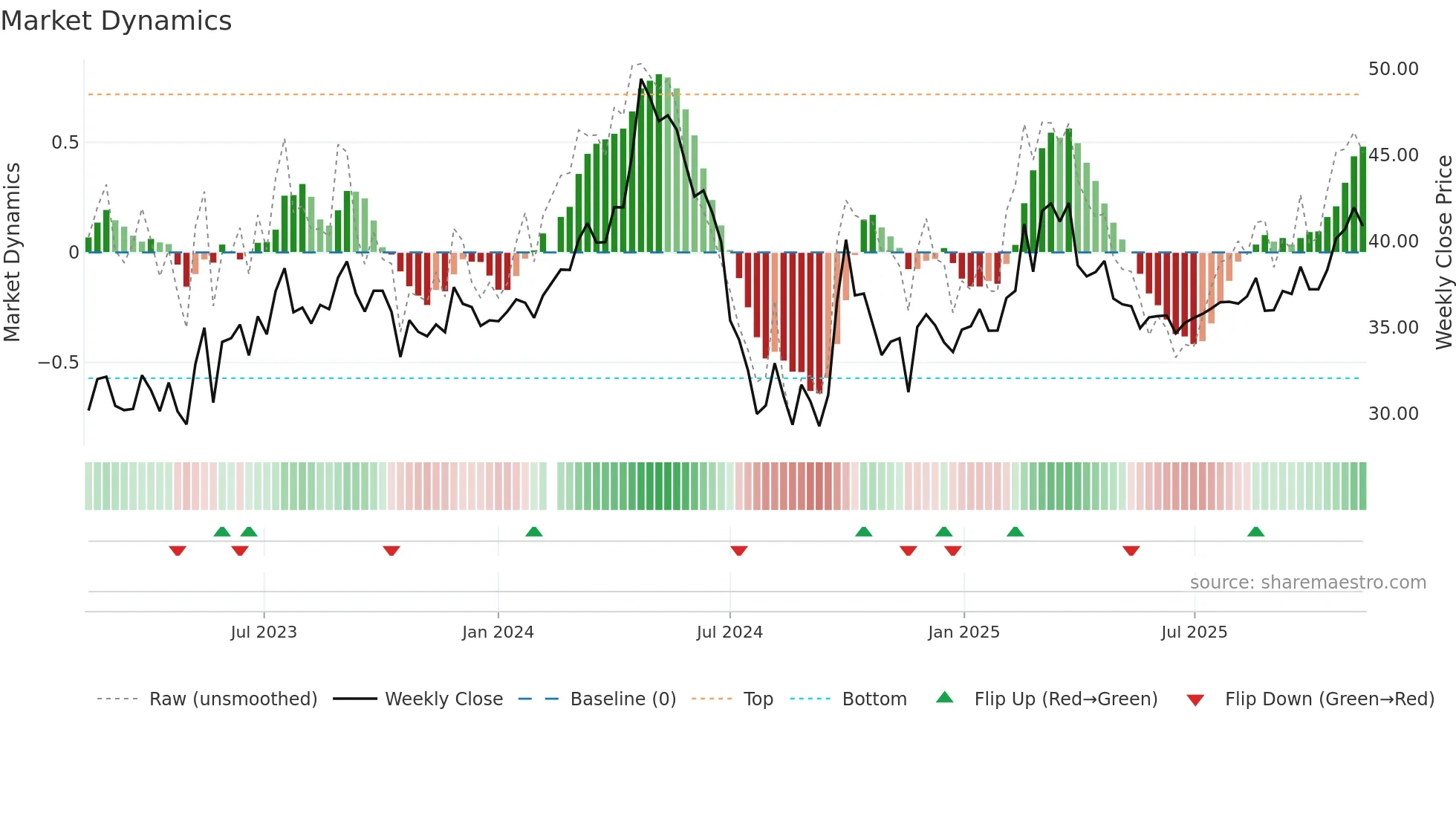 605098 weekly Market Dynamics chart