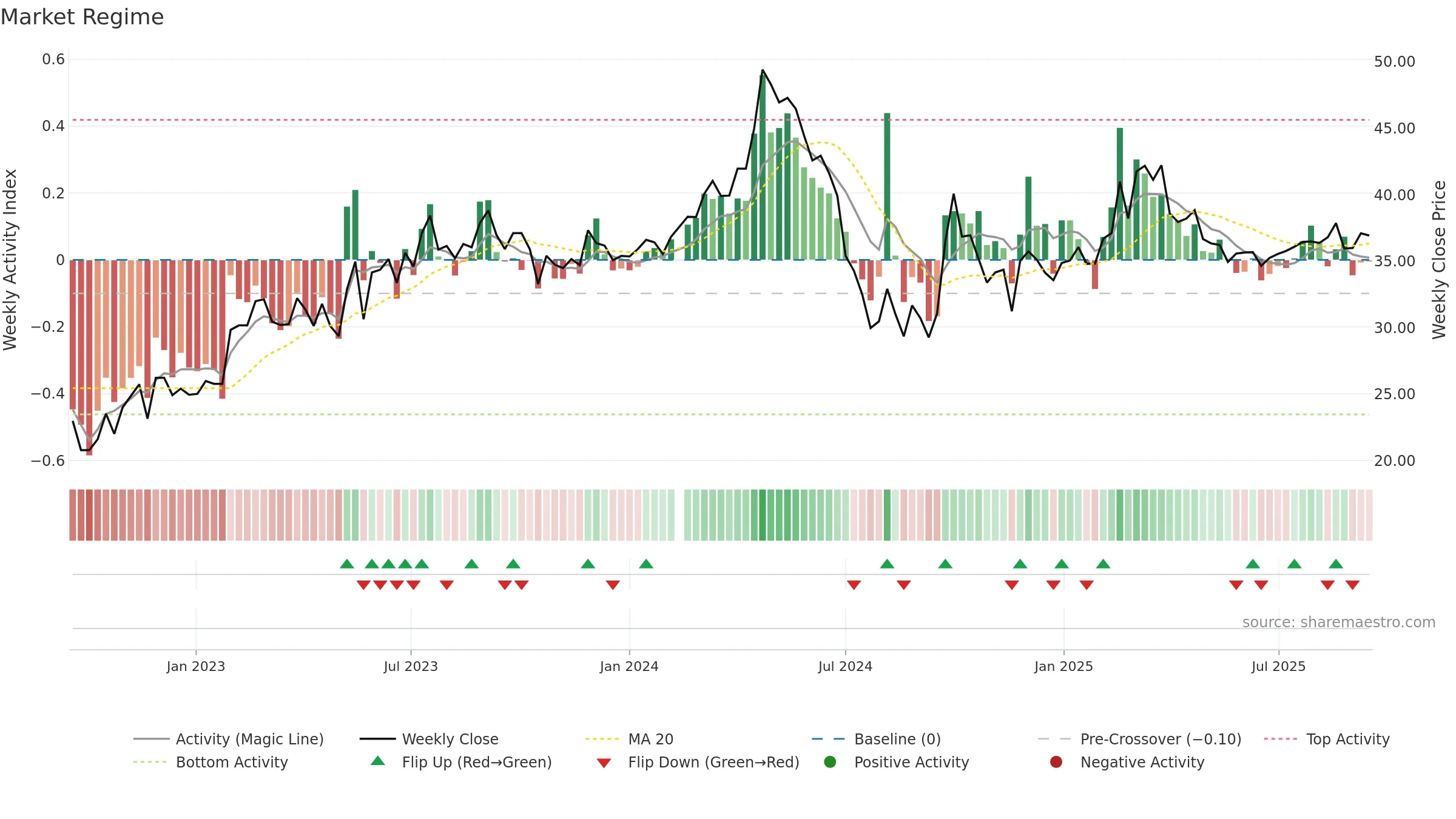 605098 weekly Market Snapshot chart, closing 2025-09-15.