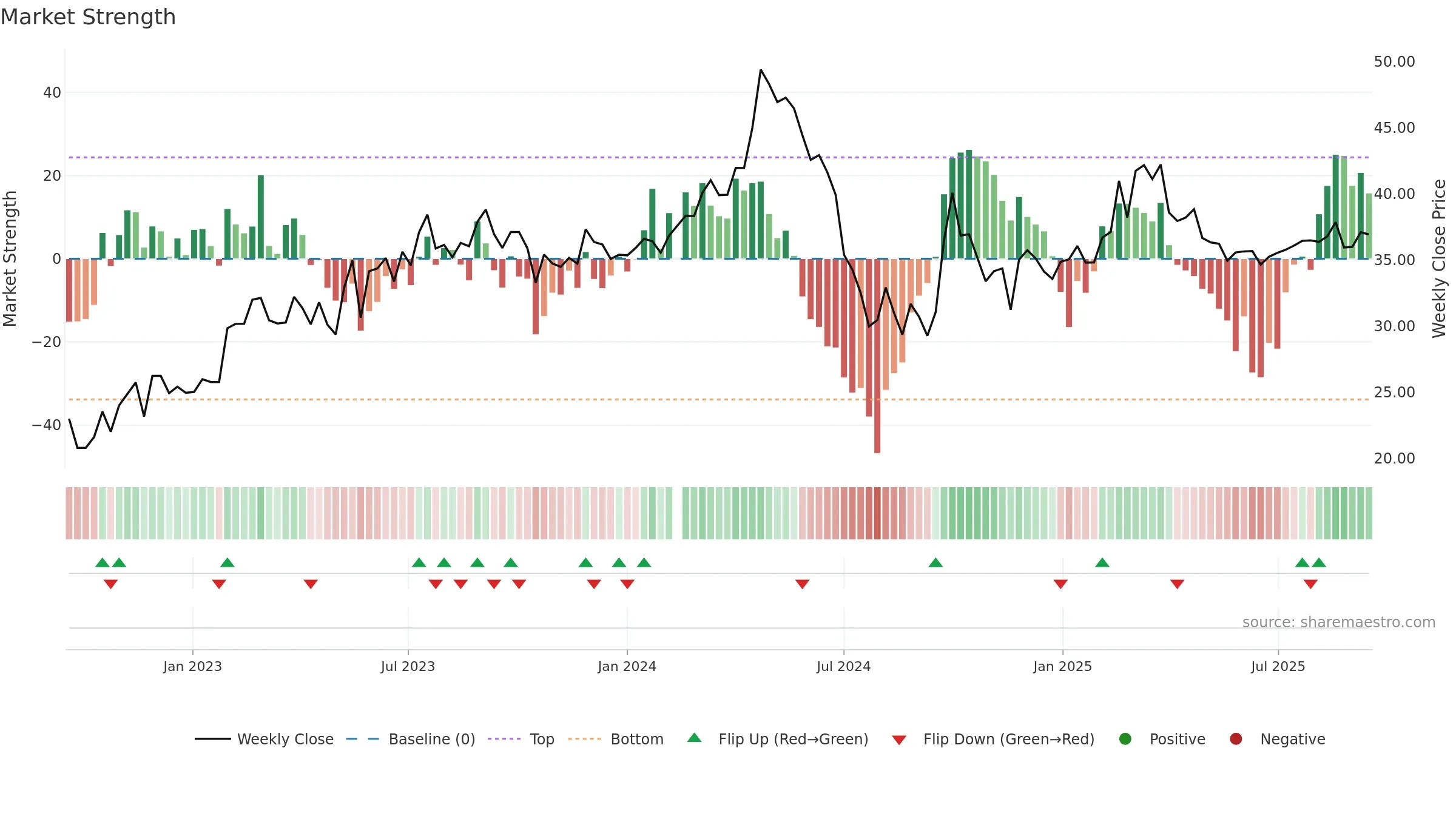 605098 weekly Market Strength chart, closing 2025-09-15.