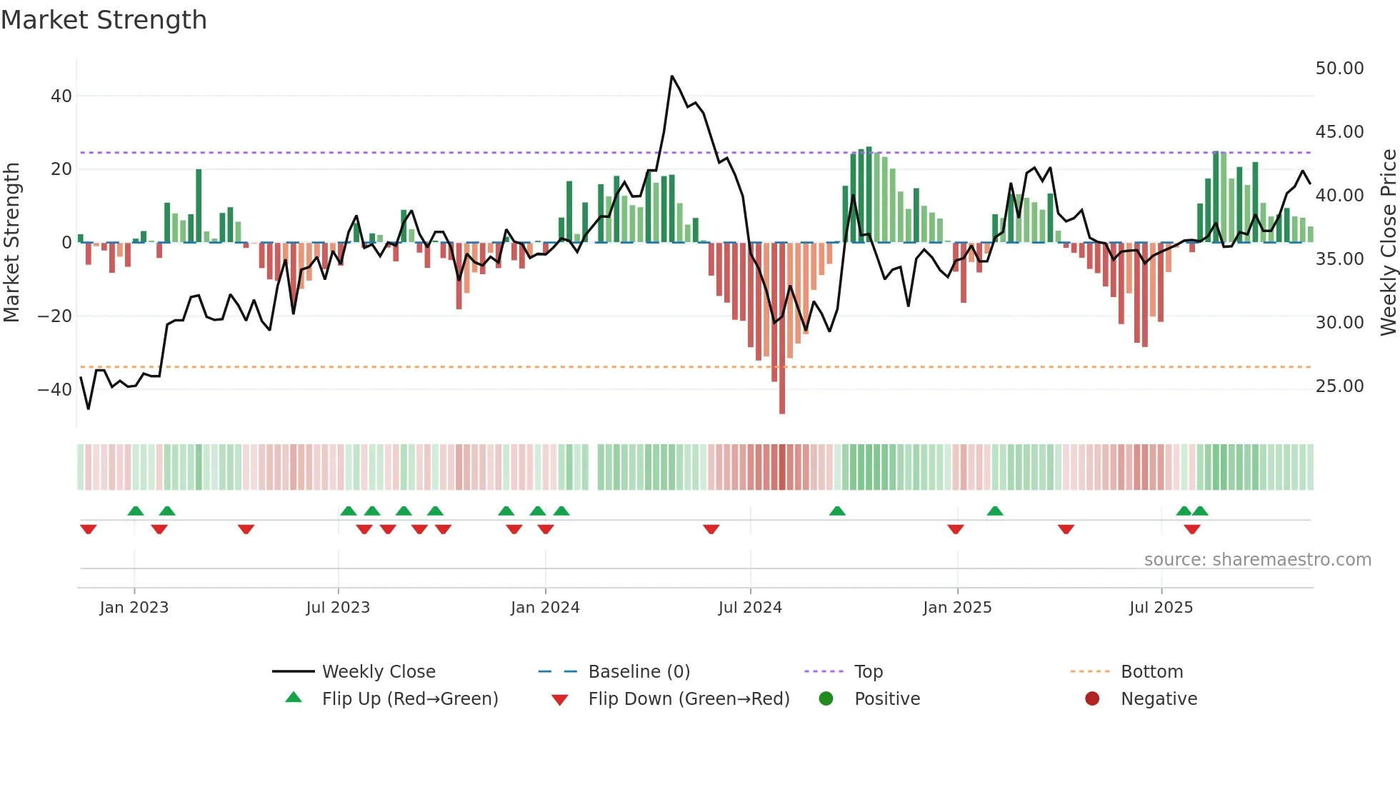 605098 weekly Market Strength chart