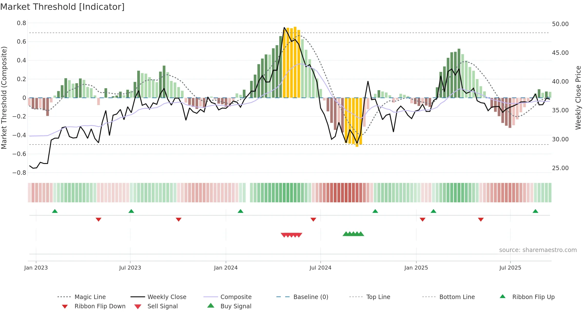 605098 weekly Market Threshold chart, closing 2025-09-15.