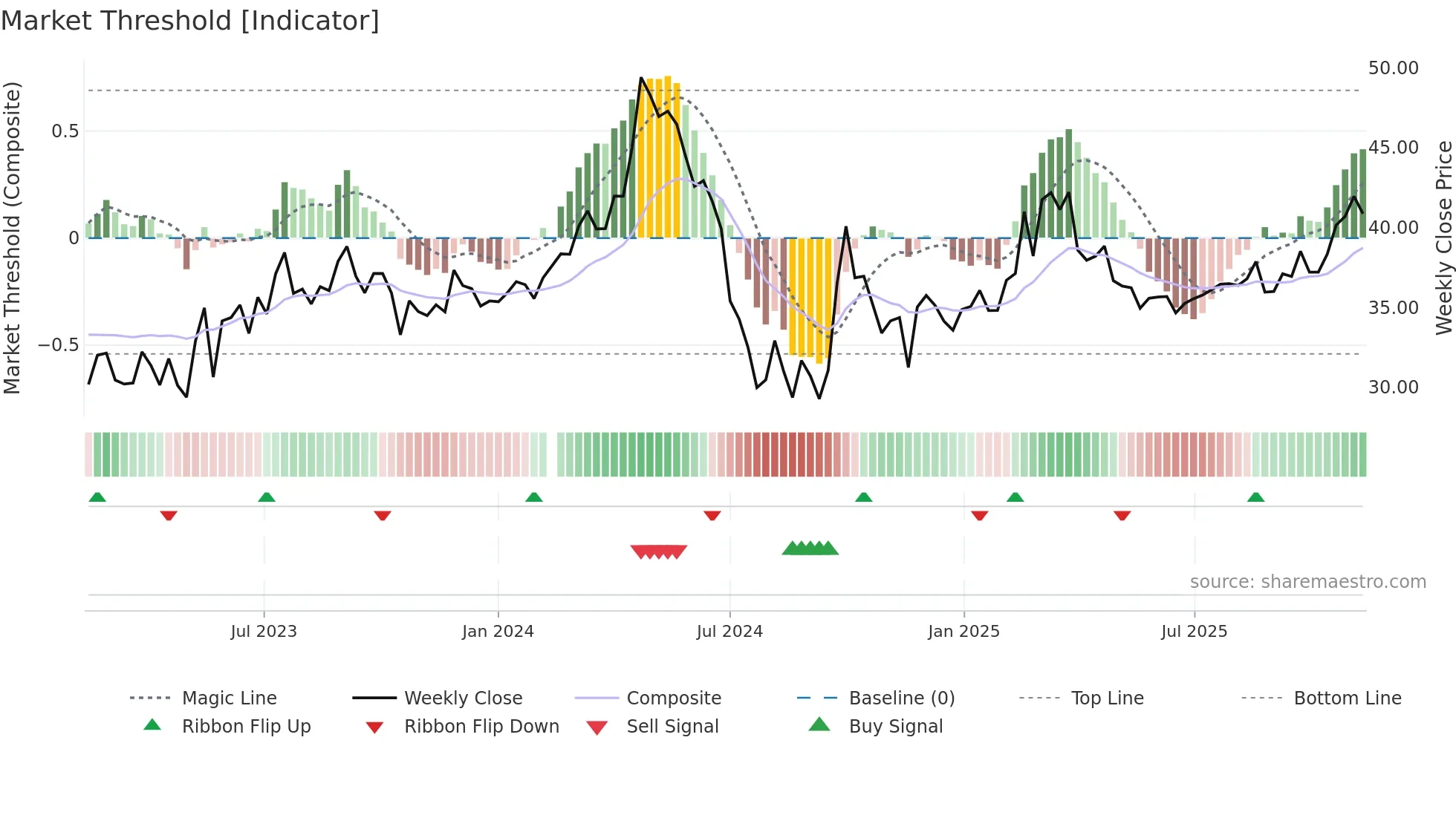 605098 weekly Market Threshold chart