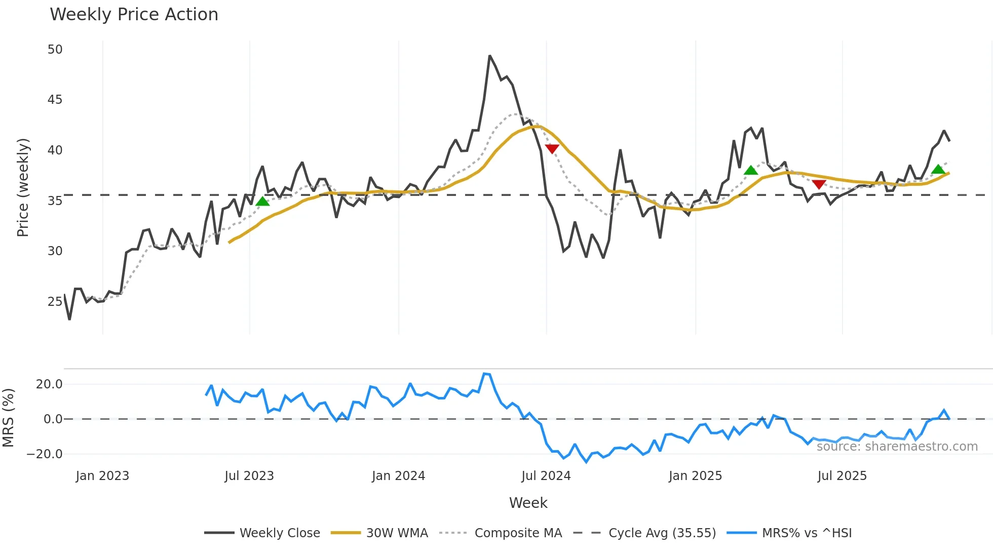 605098 weekly Price Action chart, closing 2025-11-10