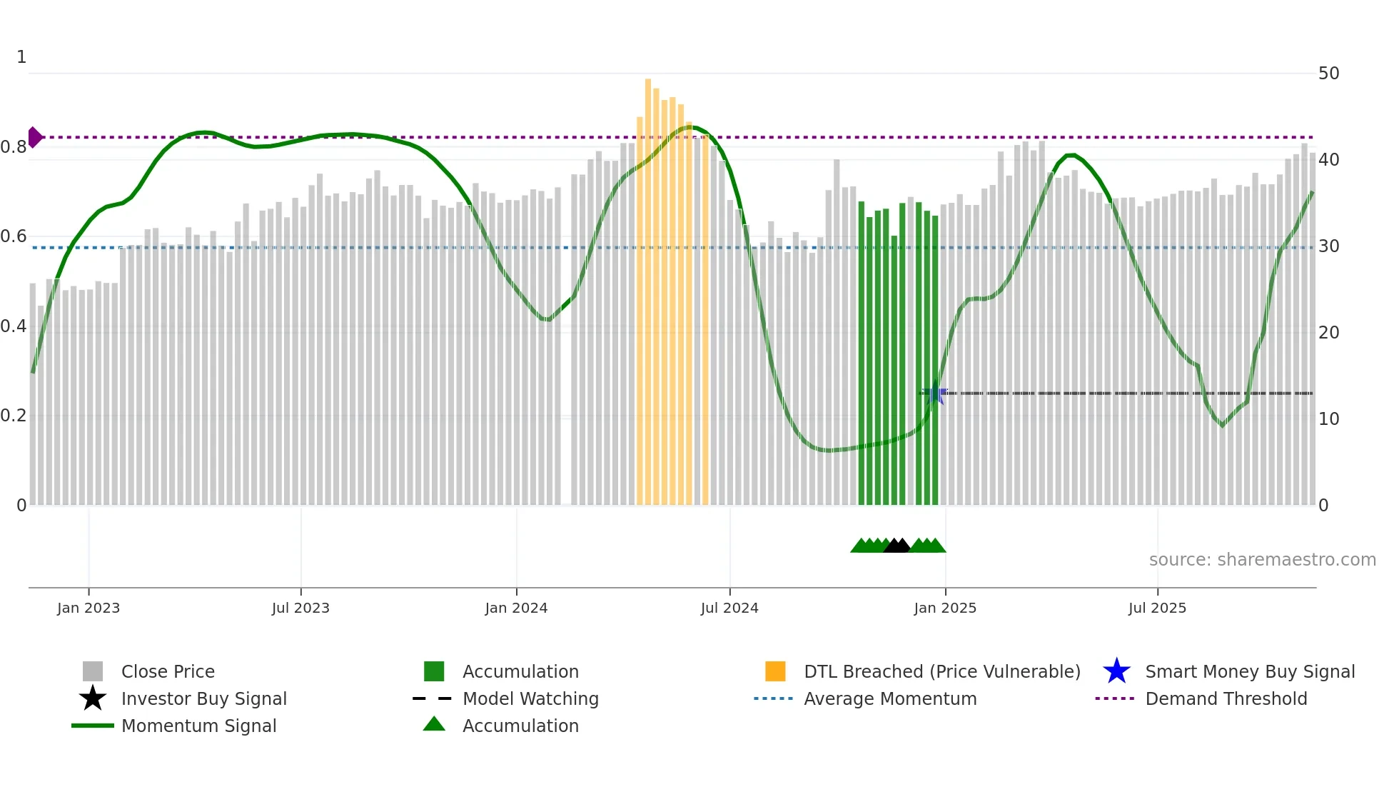 605098 weekly Smart Money chart