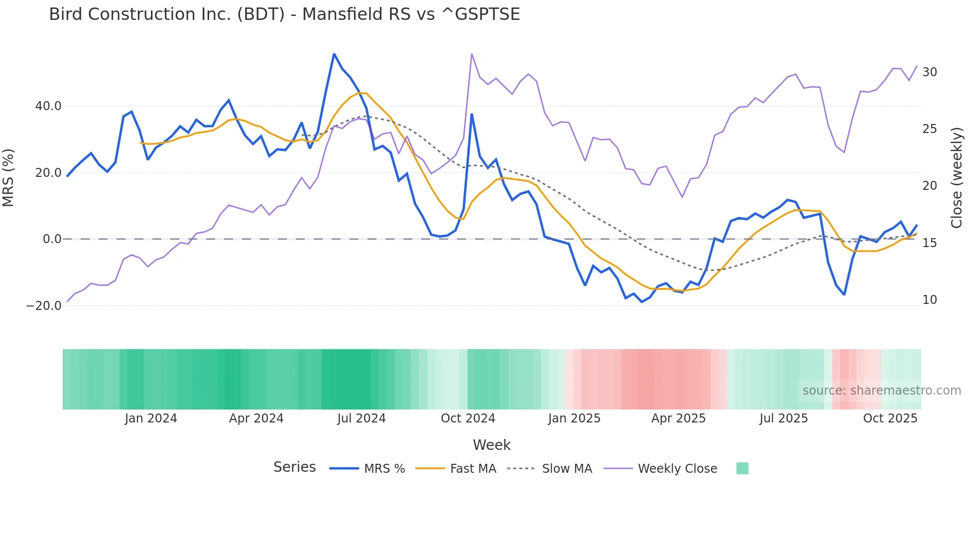 BDT Mansfield Relative Strength chart
