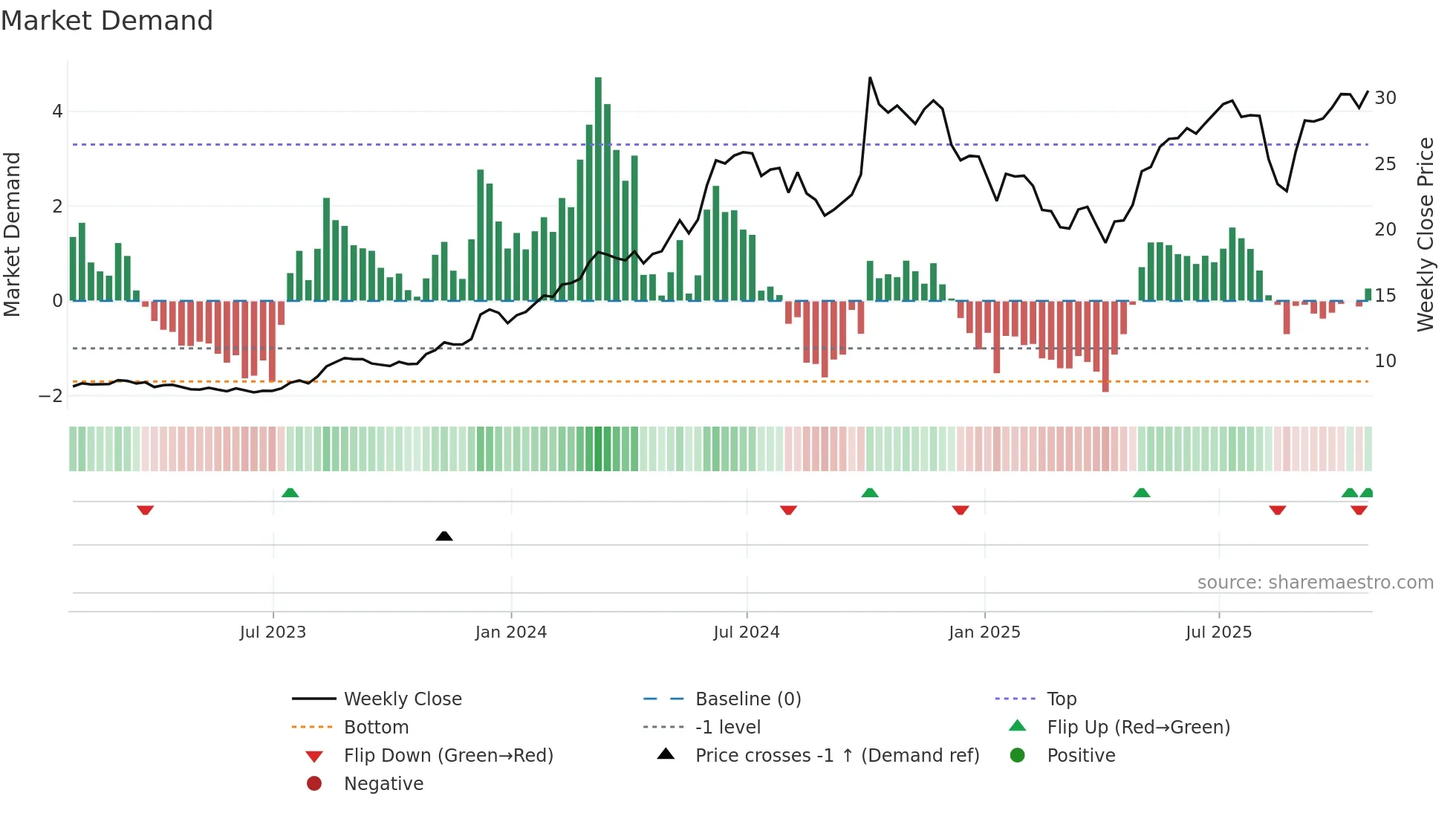 BDT weekly Market Demand chart